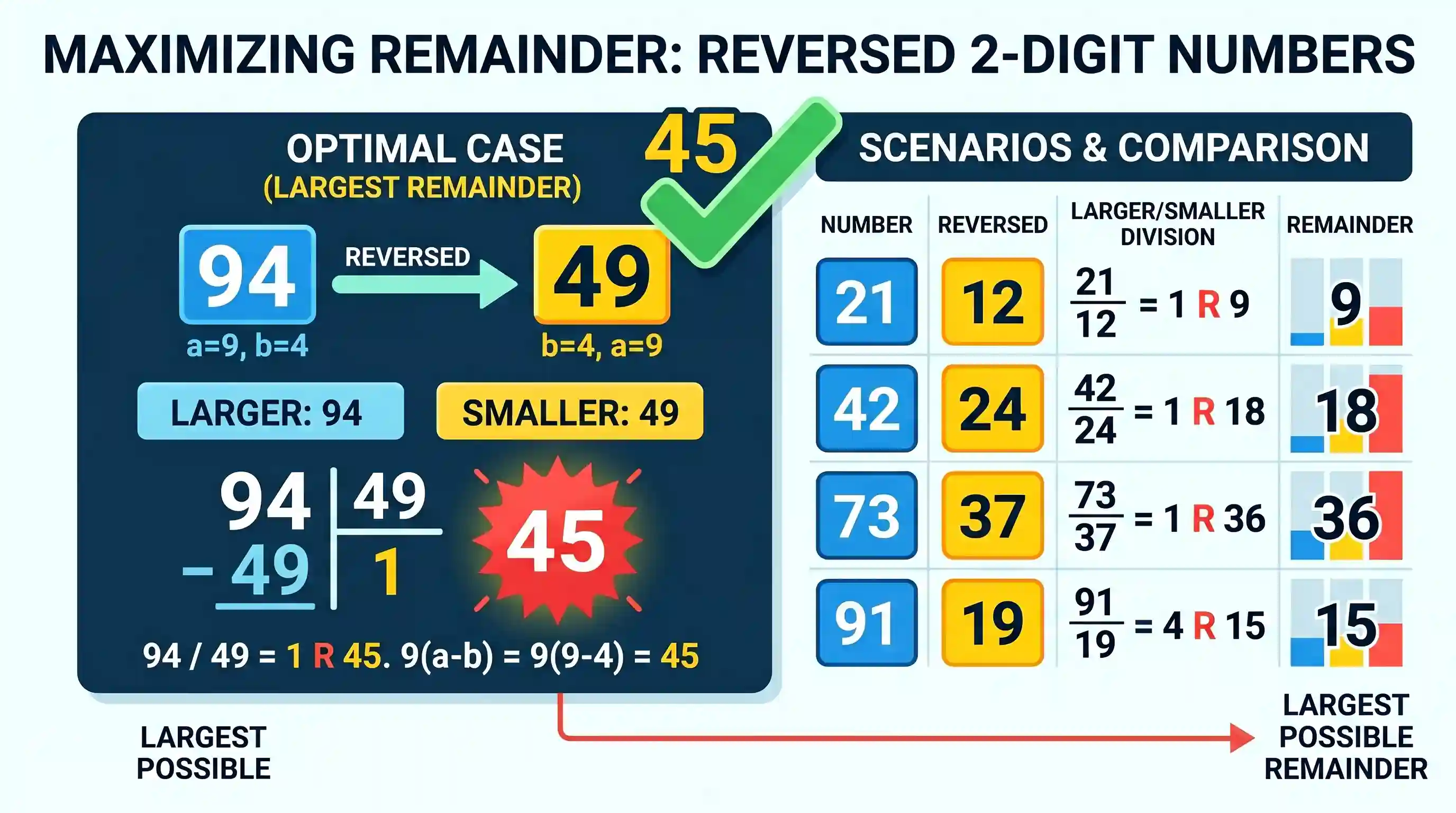 Quantitative Aptitude: A 2-digit number is reversed. The lamer of the two numbers is divided by it smaller one. What is the largest possible re