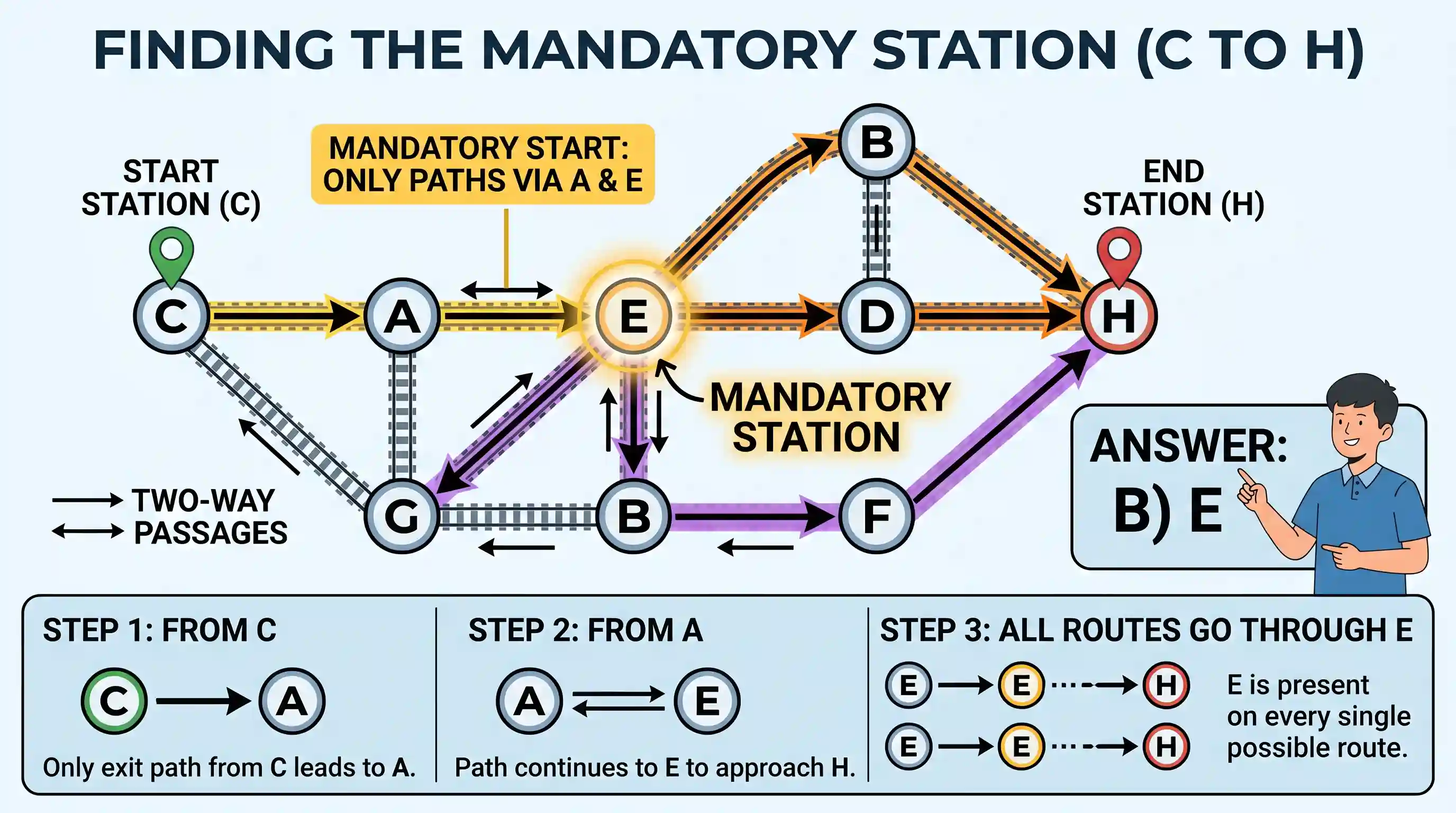 Logical Reasoning: Eight railway stations A, B, C, D, E, F, G and H are connected either by two- way passages or one- way passages. One- wa