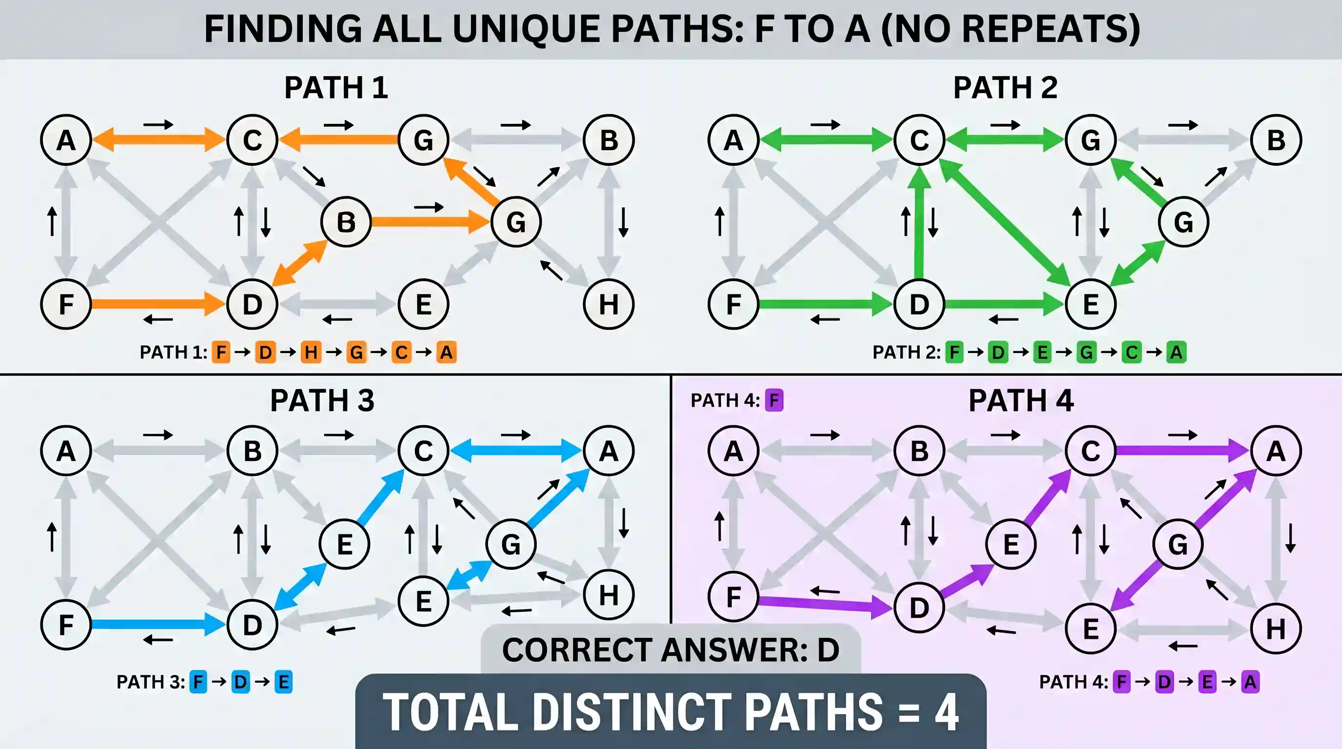 Logical Reasoning: Eight railway stations A, B, C, D, E, F, G and H are connected either by two- way passages or one- way passages. One- wa