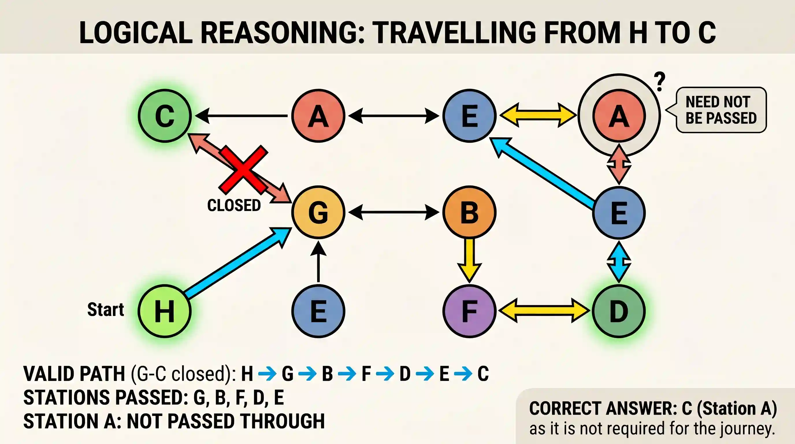 Logical Reasoning: Eight railway stations A, B, C, D, E, F, G and H are connected either by two-way passages or one-way passages. One-way p