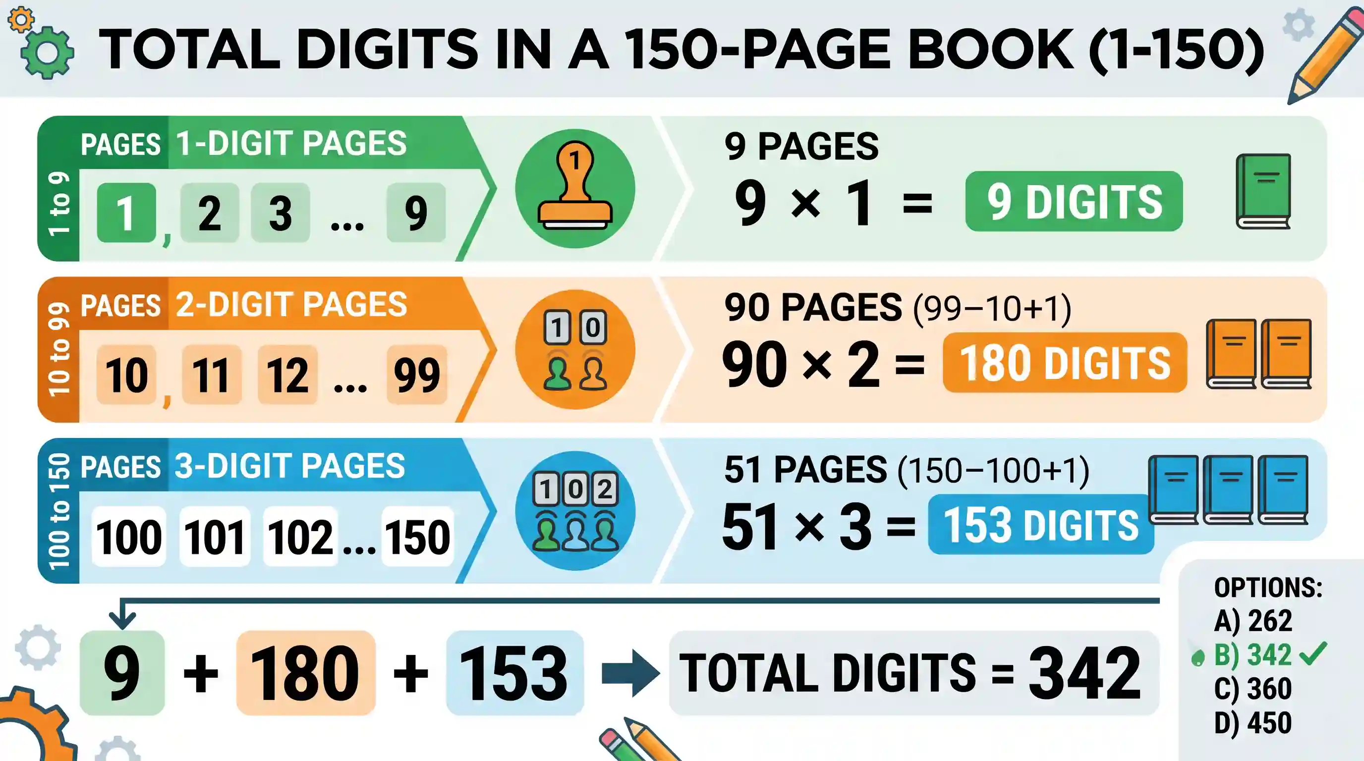 Quantitative Aptitude: What is the total number of digits printed, if a book containing 150 pages is to numbered from 1 to 150?