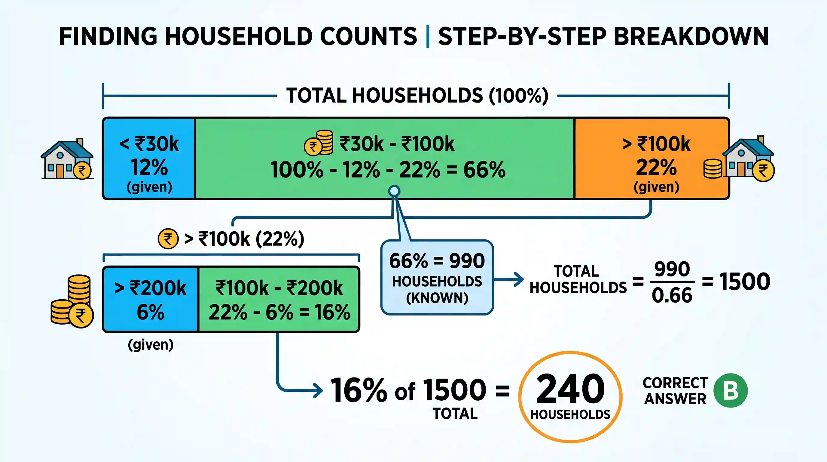 Quantitative Aptitude: In a city, 12% of households earn less than Rs. 30,000 per year, 6% households earn more than Rs. 2,00,000 per year, 22%