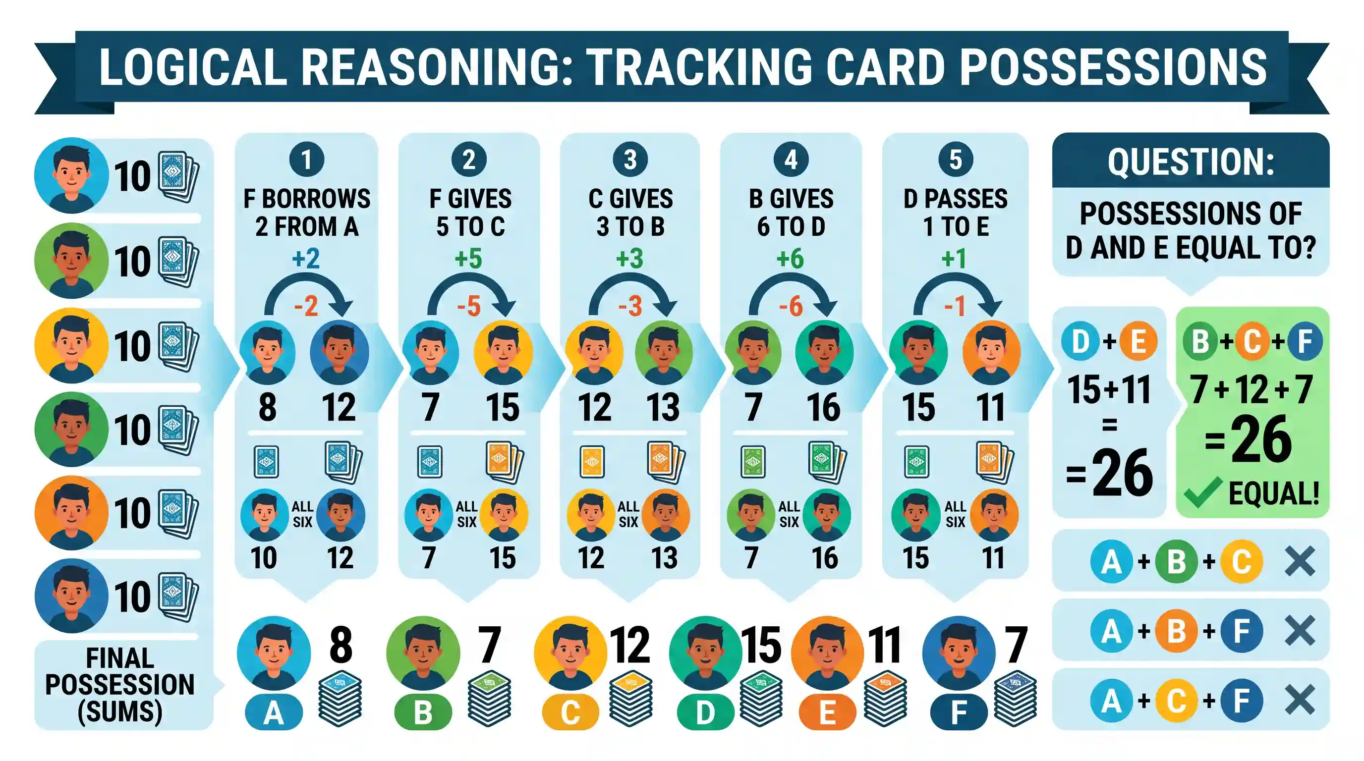 Logical Reasoning: Six boys A, B, C, D, E and F play a game of cards. Each has a pack of 10 cards. F borrows 2 cards from A and gives away