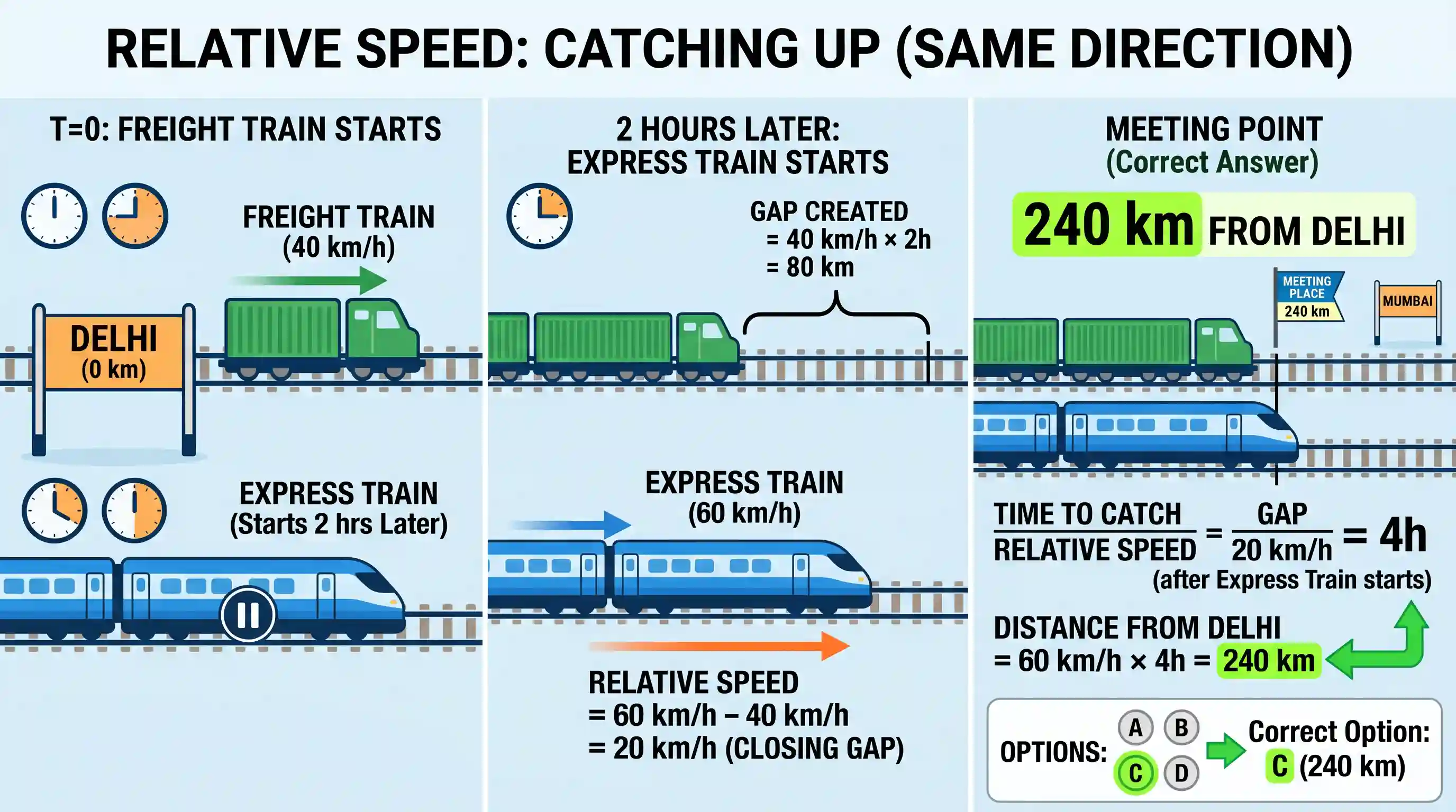 Quantitative Aptitude: A freight train left Delhi for Mumbai at an average speed of 40 km/hr. Two hours later, an express train left Delhi for