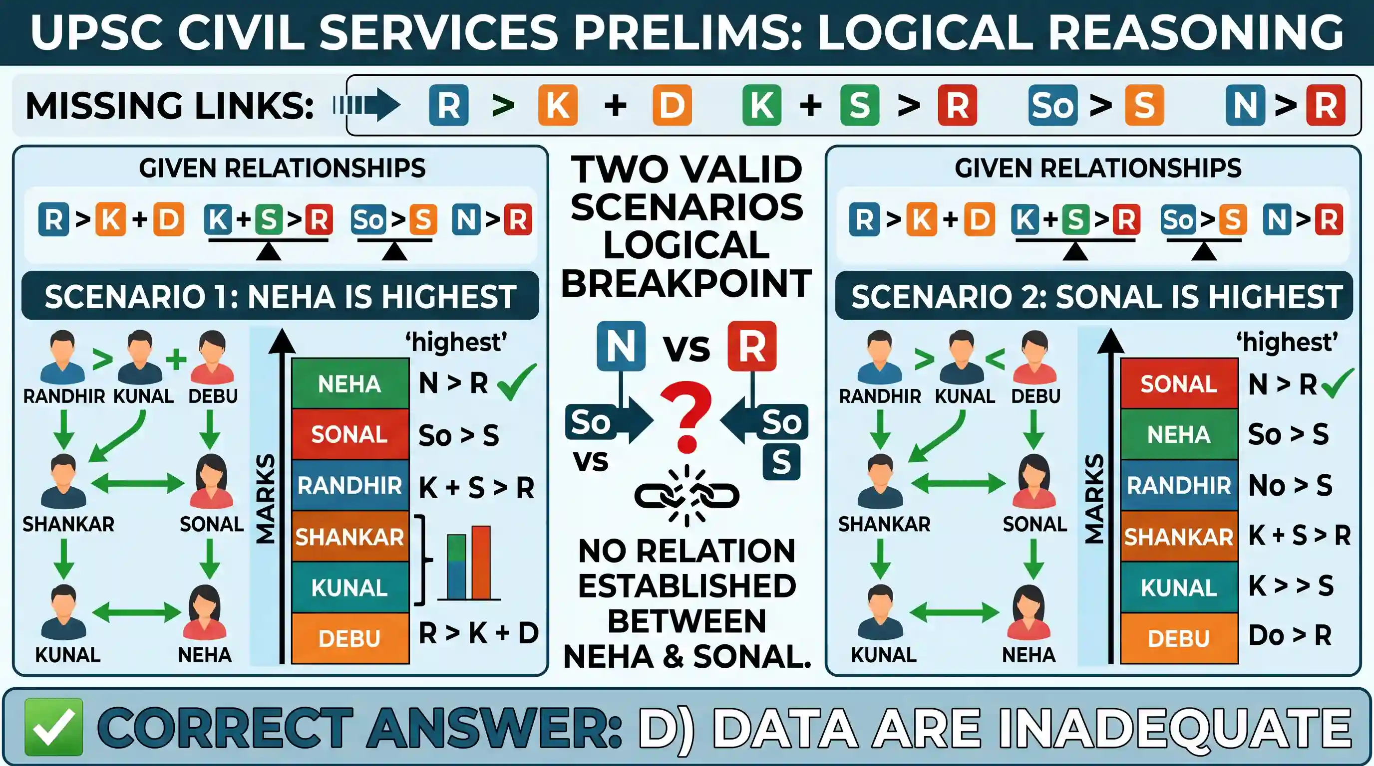 Logical Reasoning: In a test, Randhir obtained more marks than the total marks obtained by Kunal and Debu. The total marks obtained by Kuna