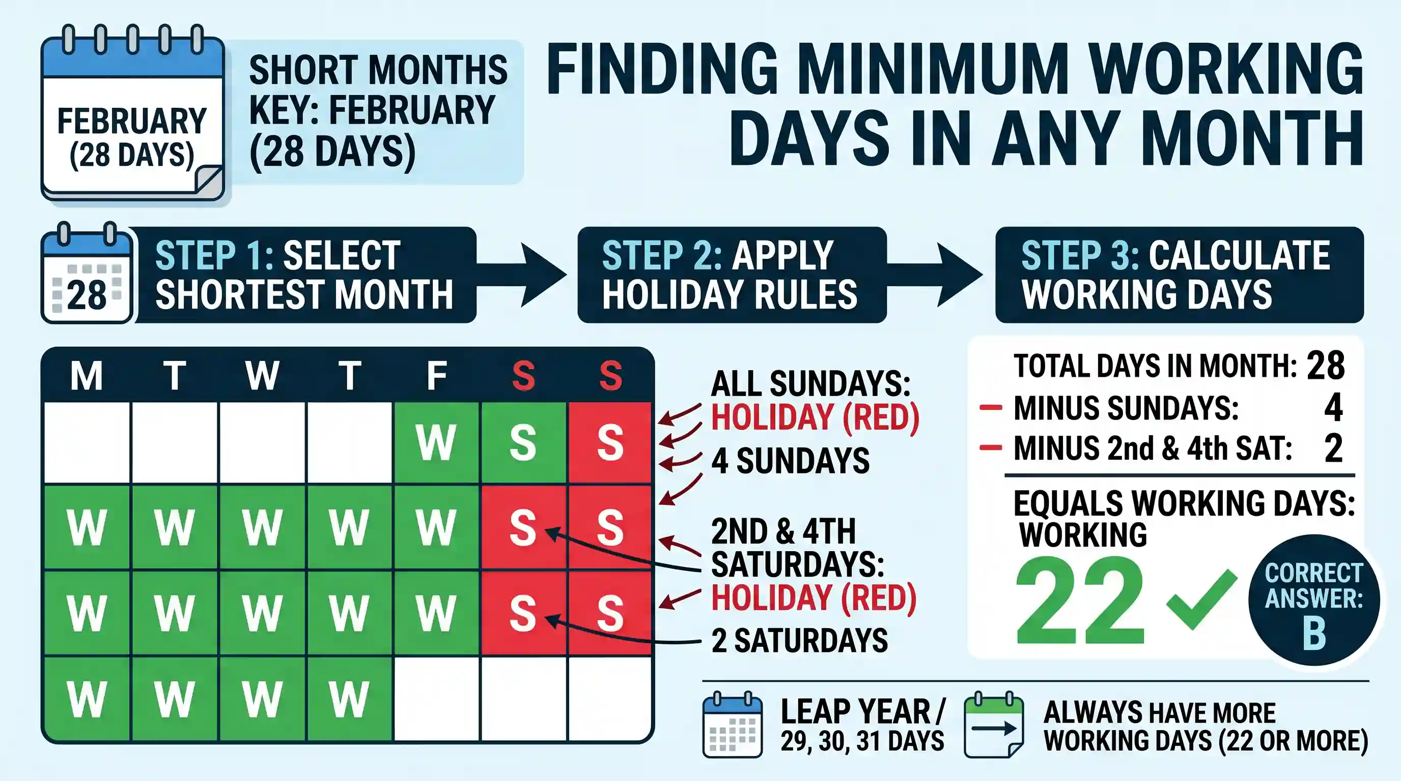 Logical Reasoning: If second and fourth Saturdays and ,all the Sundays are taken as only holidays for an office, what would be the minimum