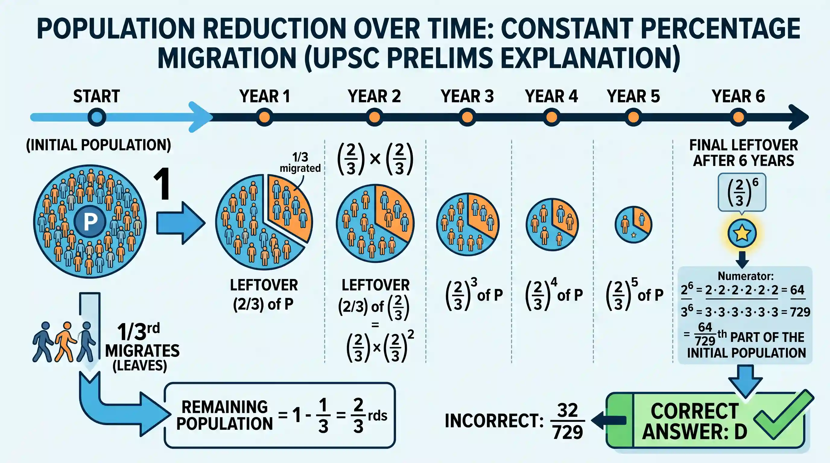 Quantitative Aptitude: If there is a policy that 1/3rd of population of a community has migrated every year from one place, to some other place