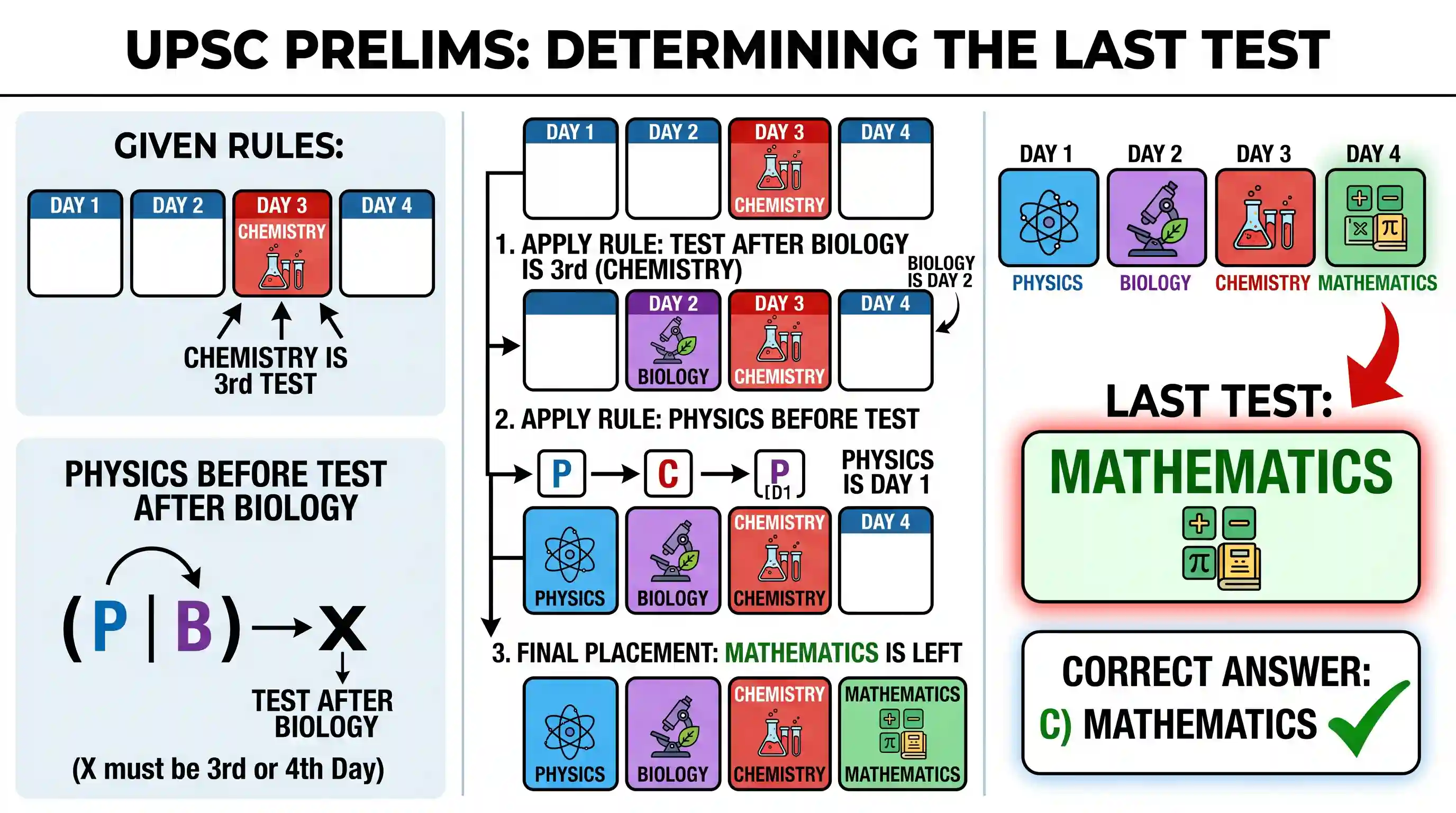 Logical Reasoning: Four tests—Physics, Chemistry, Mathematics and Biology are to be conducted on four consecutive days, not necessarily in