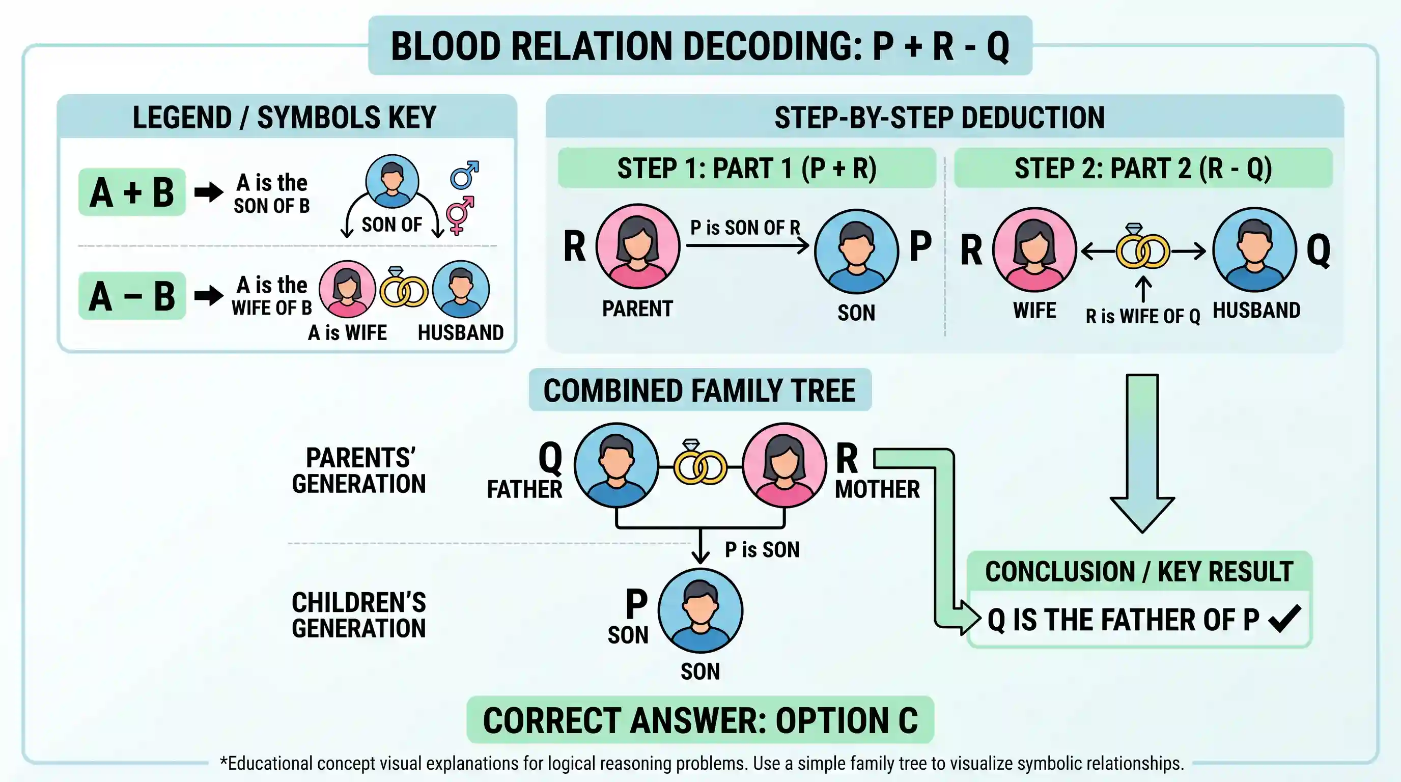 Logical Reasoning: Consider the following: A+ B means A is the son of B. A - B means A is the wife of B. What does the expression P + R - Q