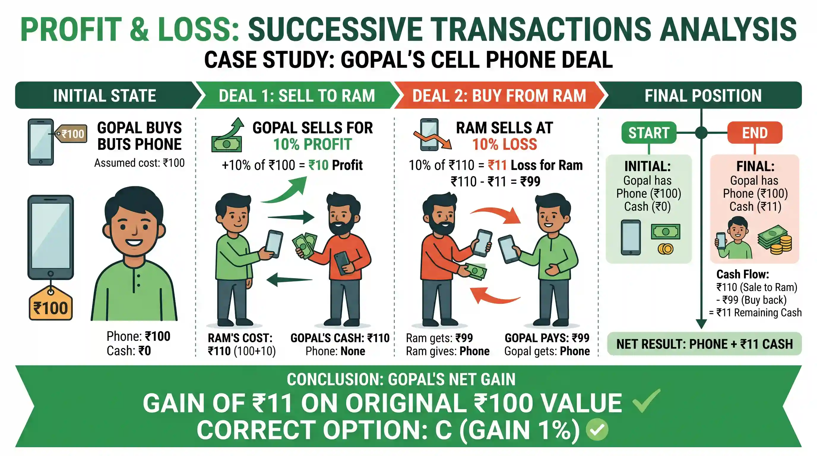 Quantitative Aptitude: Gopal bought a cell phone and sold it to Ram at 10% profit. Then Ram wanted to sell it back to Gopal at 10% loss. What w