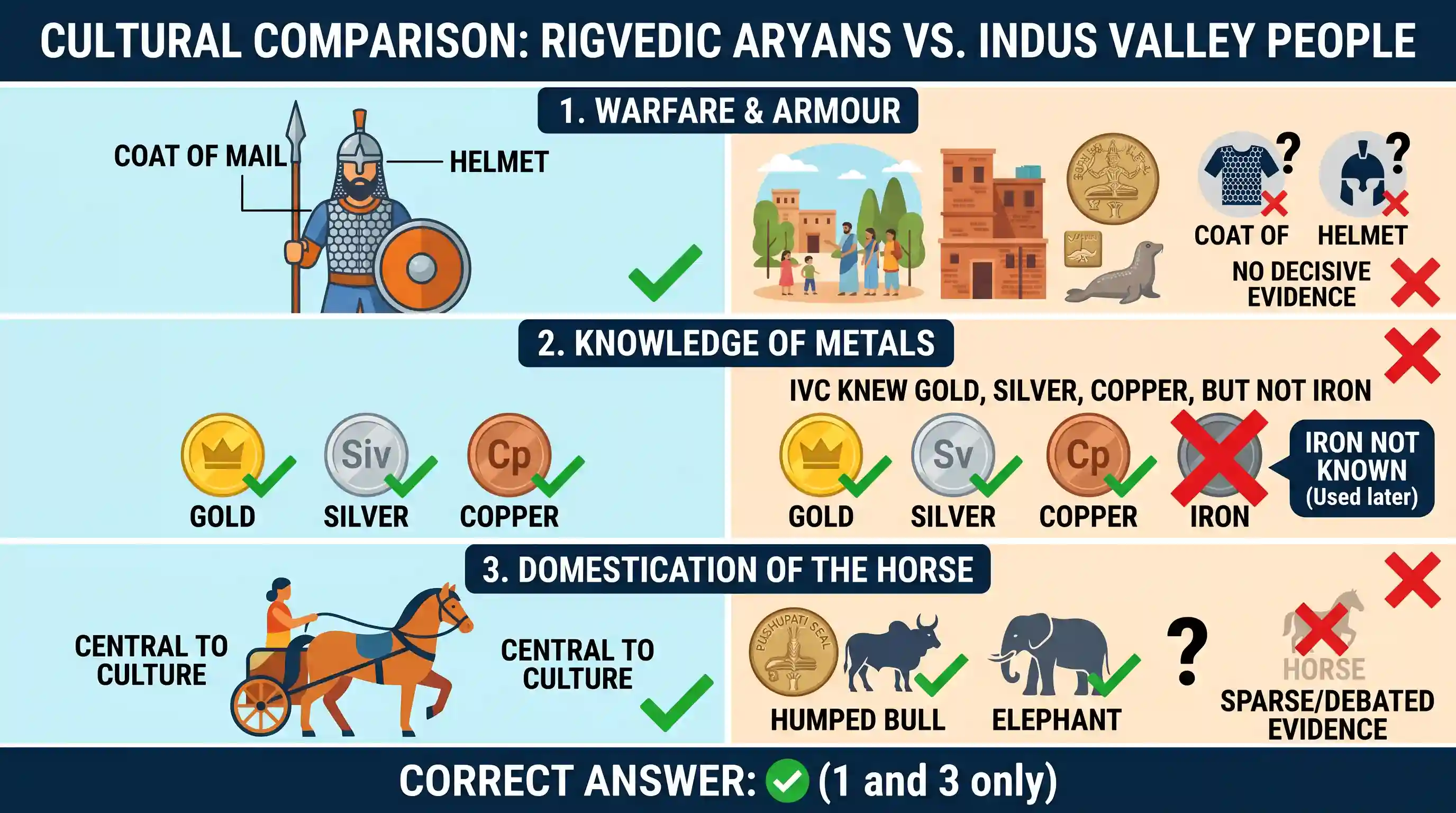 history: With reference to the difference between the culture of Rigvedic Aryans and Indus Valley people, which of the following
