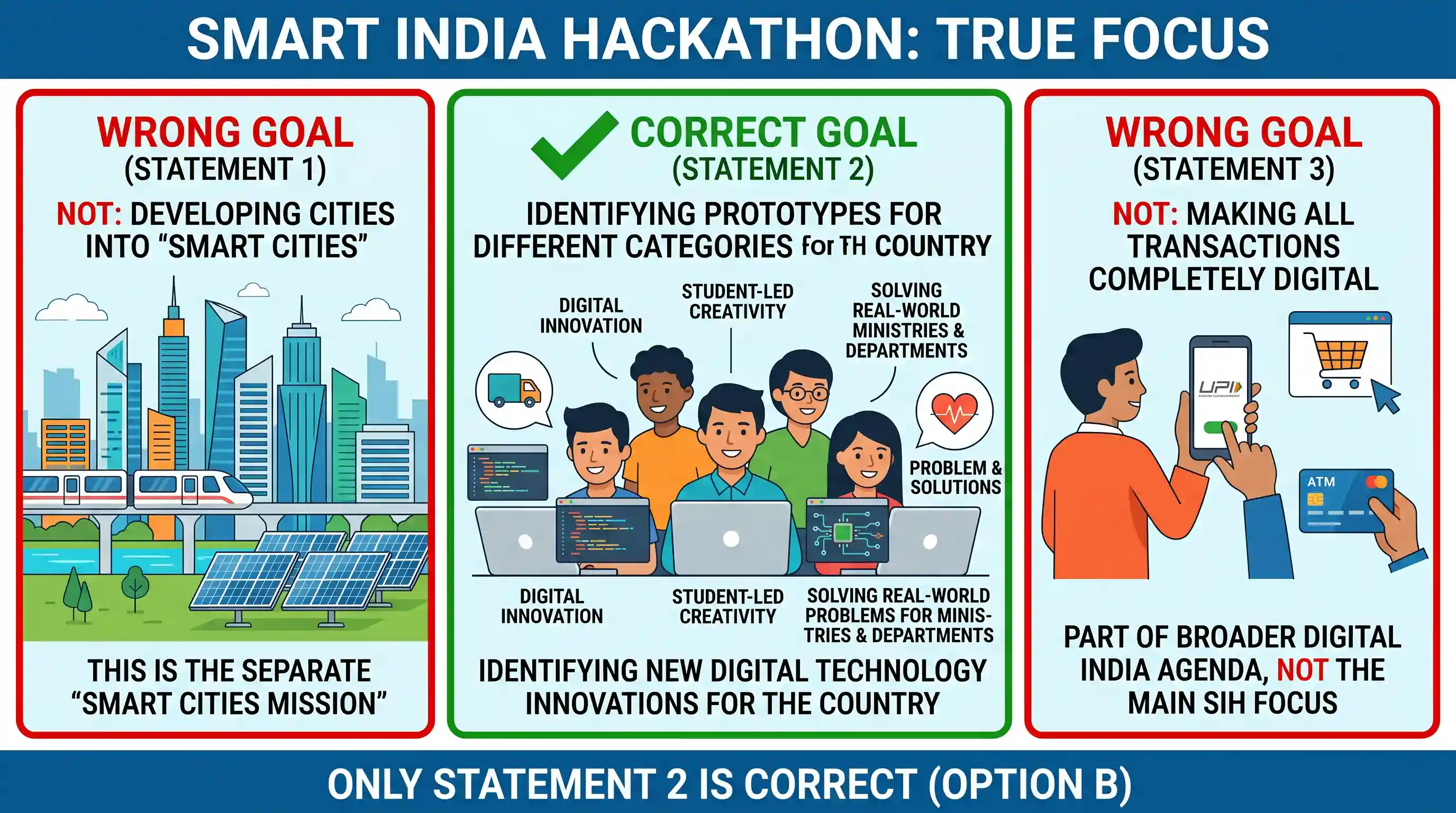 science-and-technology: Which of the following statements is/are correct regarding Smart India Hackathon 2017? 1. It is a centrally sponsored sc