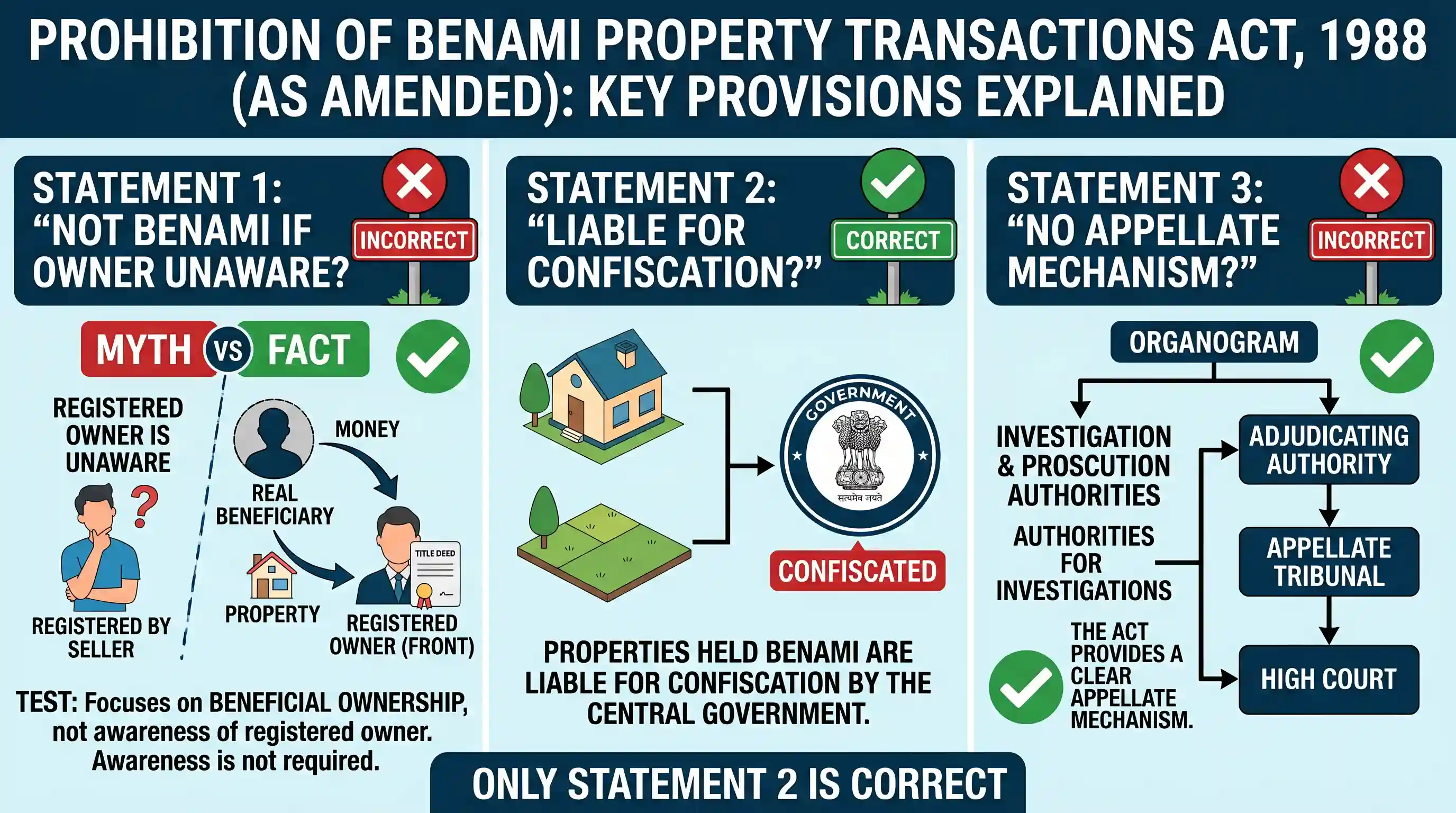 polity-and-governance: With reference to the 'Prohibition of Benami Property Transactions Act, 1988 (PBPT Act)', consider the following stateme