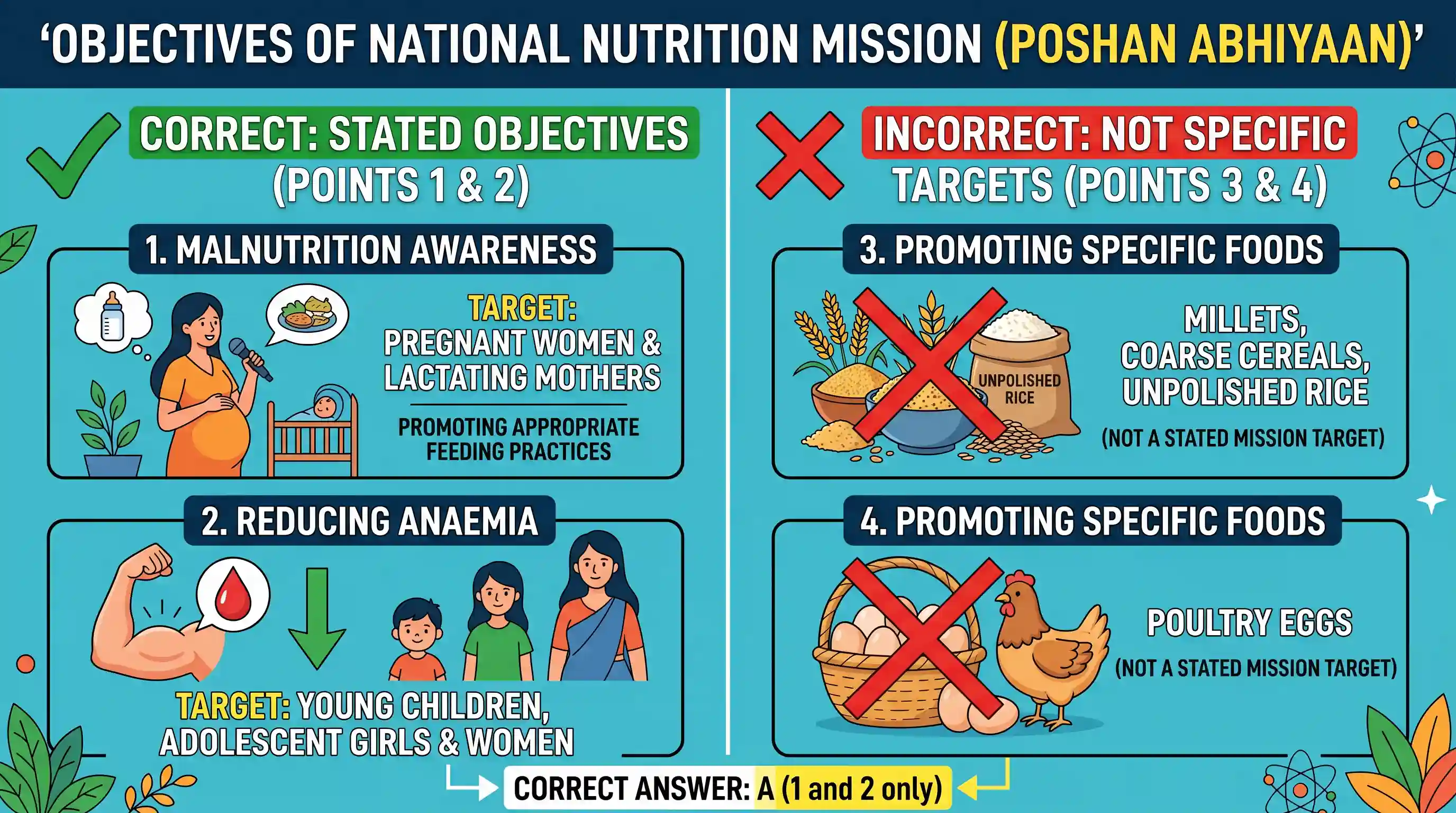 polity-and-governance: Which of the following are the objectives of 'National Nutrition Mission'? 1. To create awareness relating to malnutriti