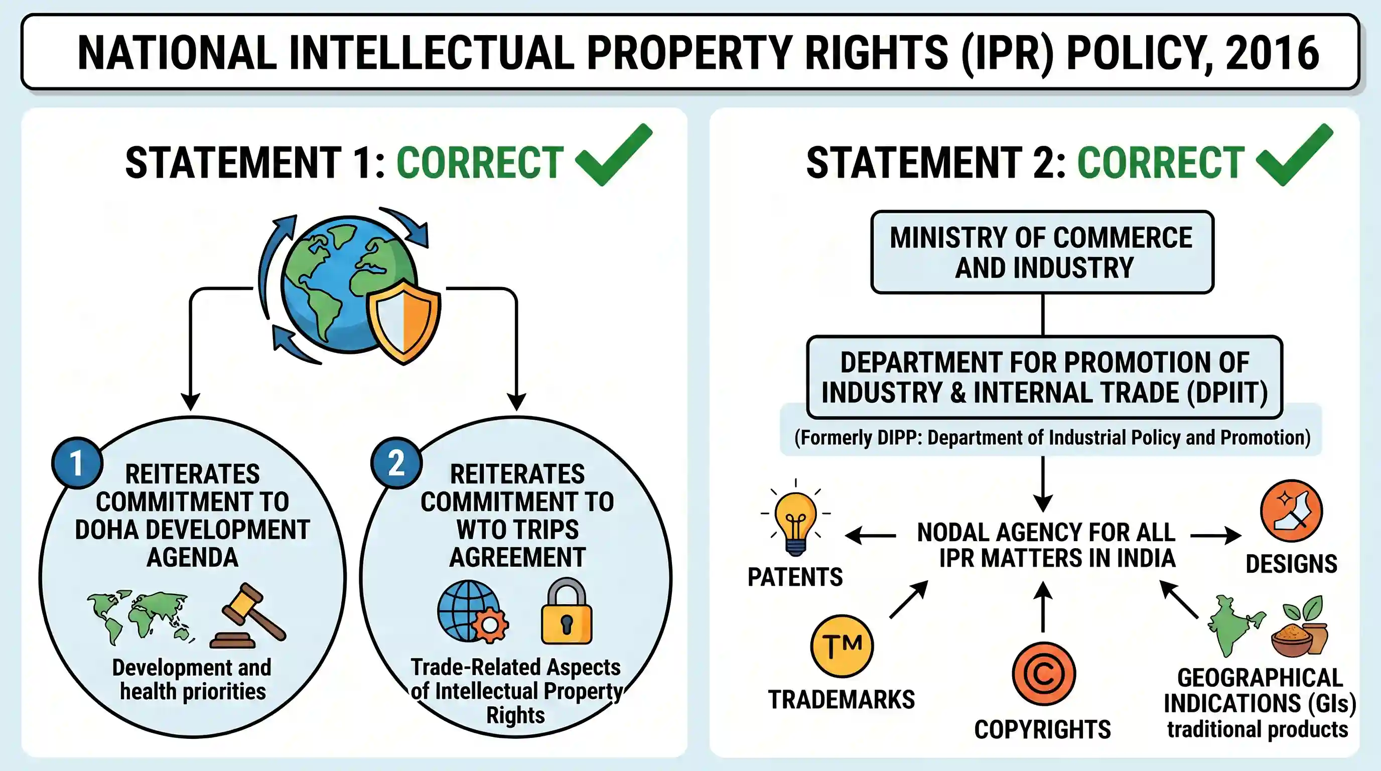 science-and-technology: With reference to the 'National Intellectual Property Rights Policy', consider the following statements: 1. It reiterate