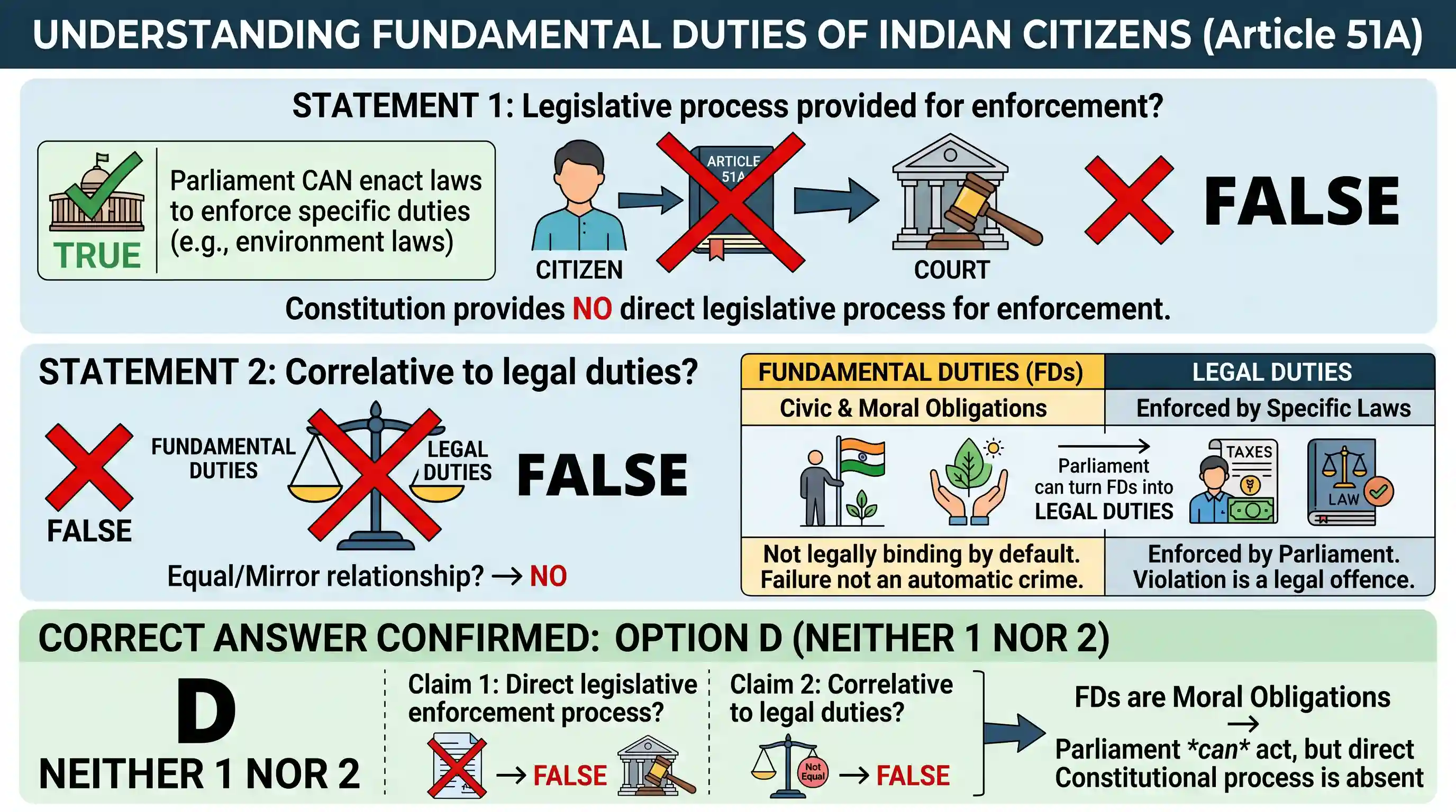 polity-and-governance: Which of the following statements is/are true of the Fundamental Duties of an Indian citizen? 1. A legislative process h