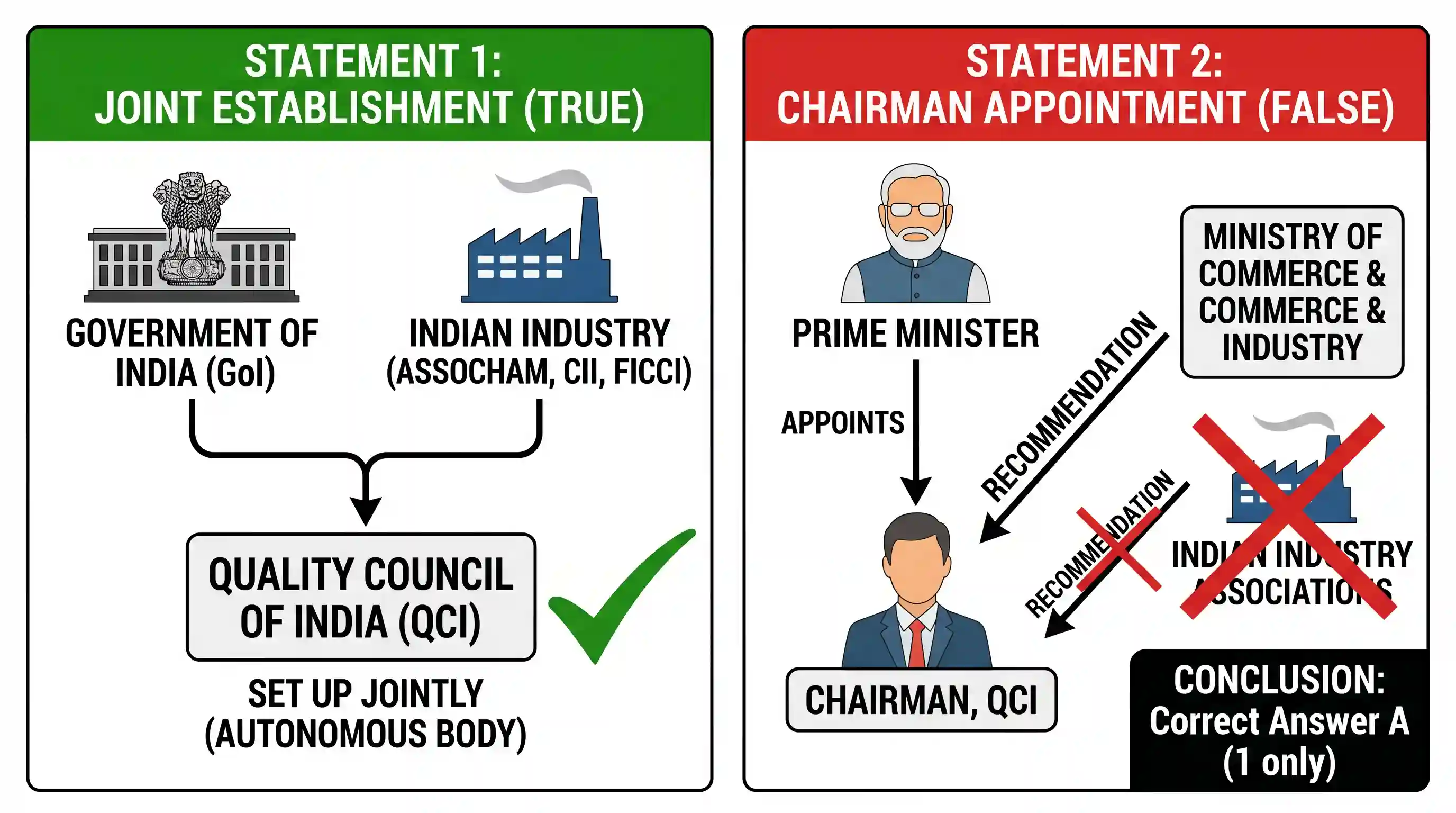 polity-and-governance: With reference to 'Quality Council of India (QCI)', consider the following statements: 1. QCI was set up jointly by the