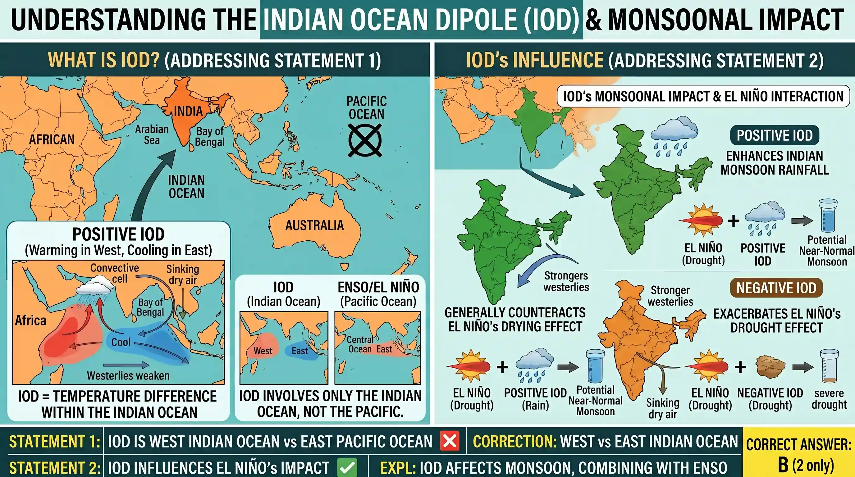geography: With reference to 'Indian Ocean Dipole (IOD)' sometimes mentioned in the news while forecasting Indian monsoon, which of