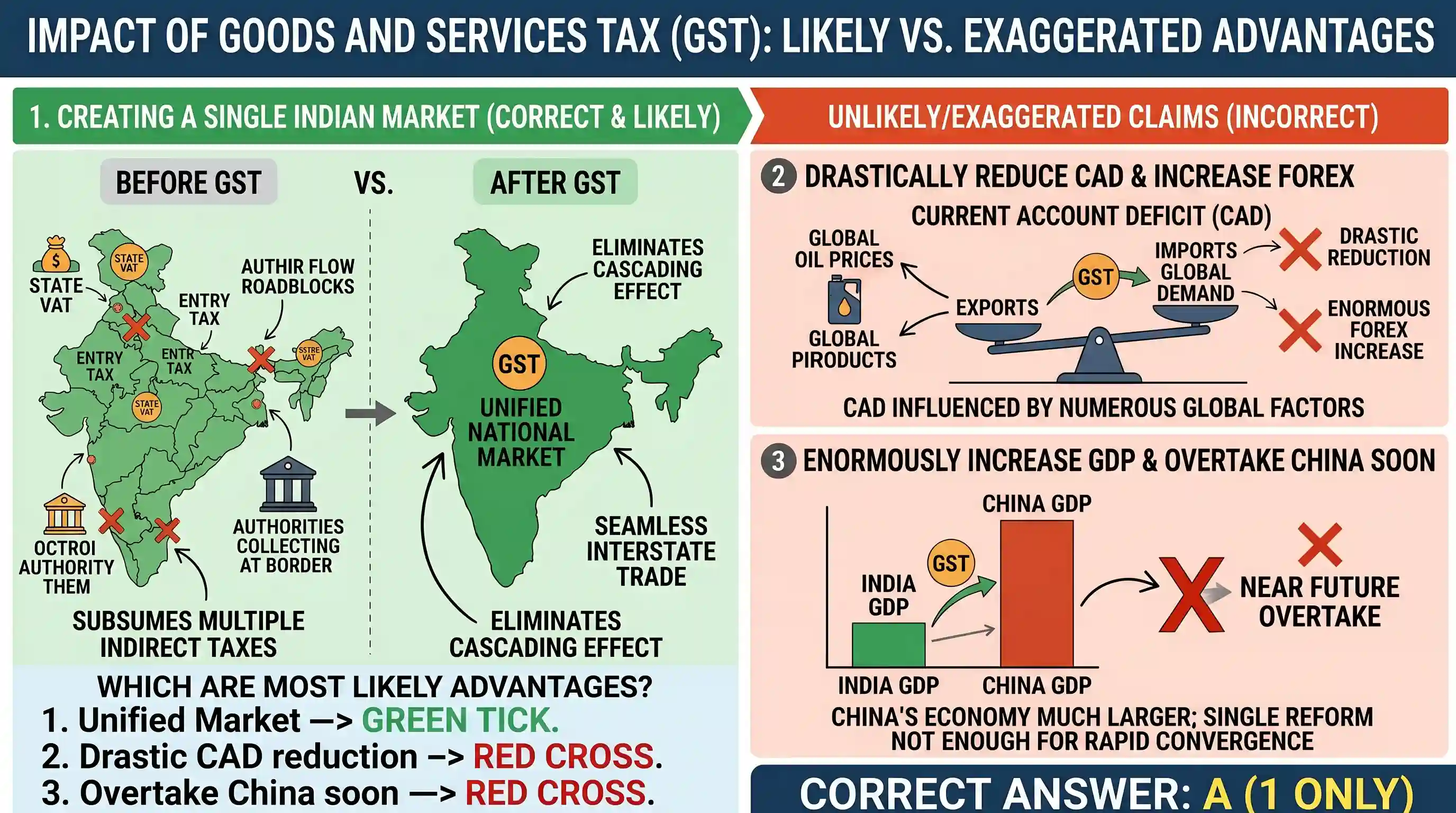 economy: What is/are the most likely advantages of implementing 'Goods and Services Tax (GST)'? 1. It will replace multiple taxes
