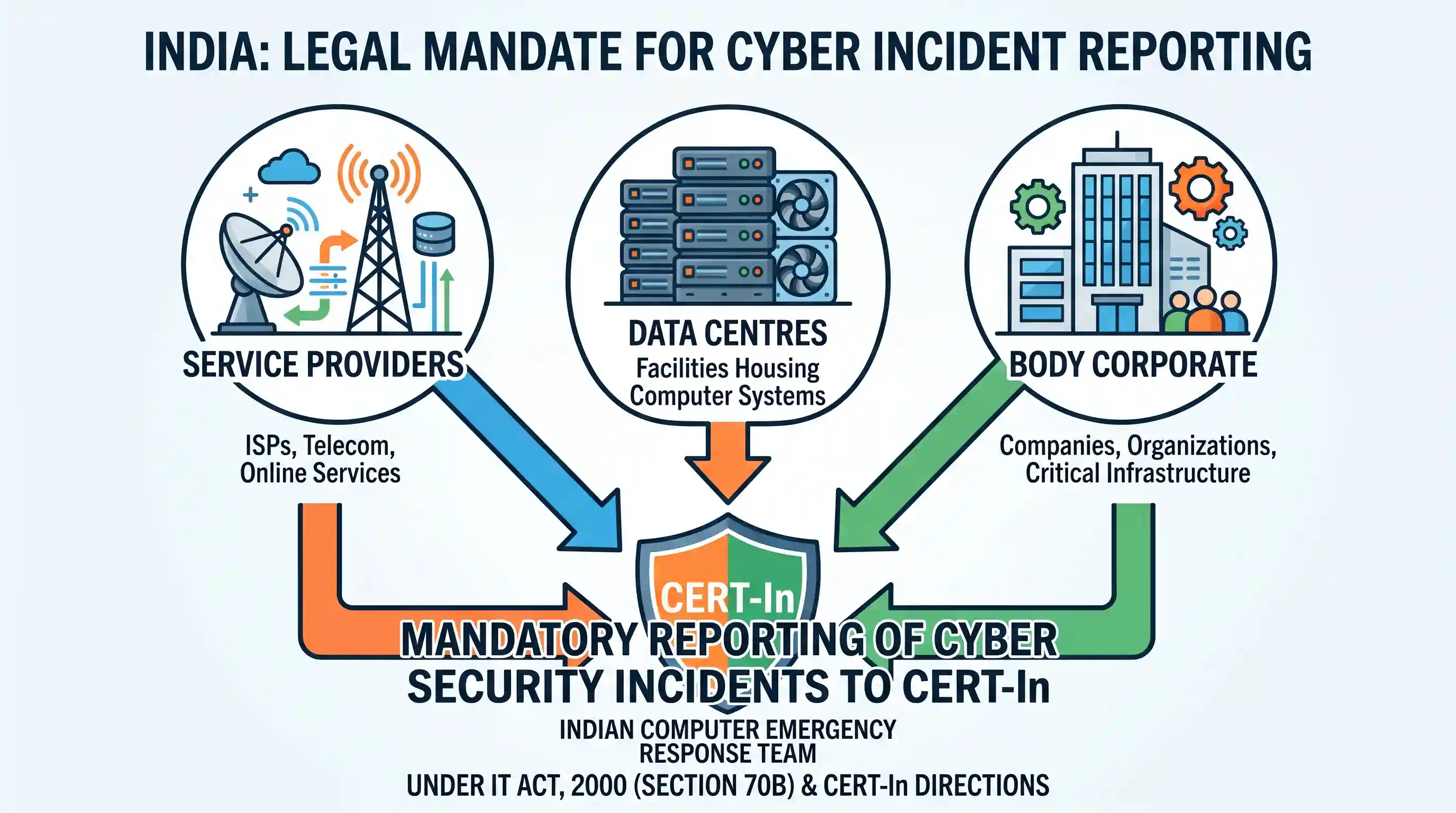 polity-and-governance: In India, it is legally mandatory for which of the following to report on cyber security incidents? 1. Service providers