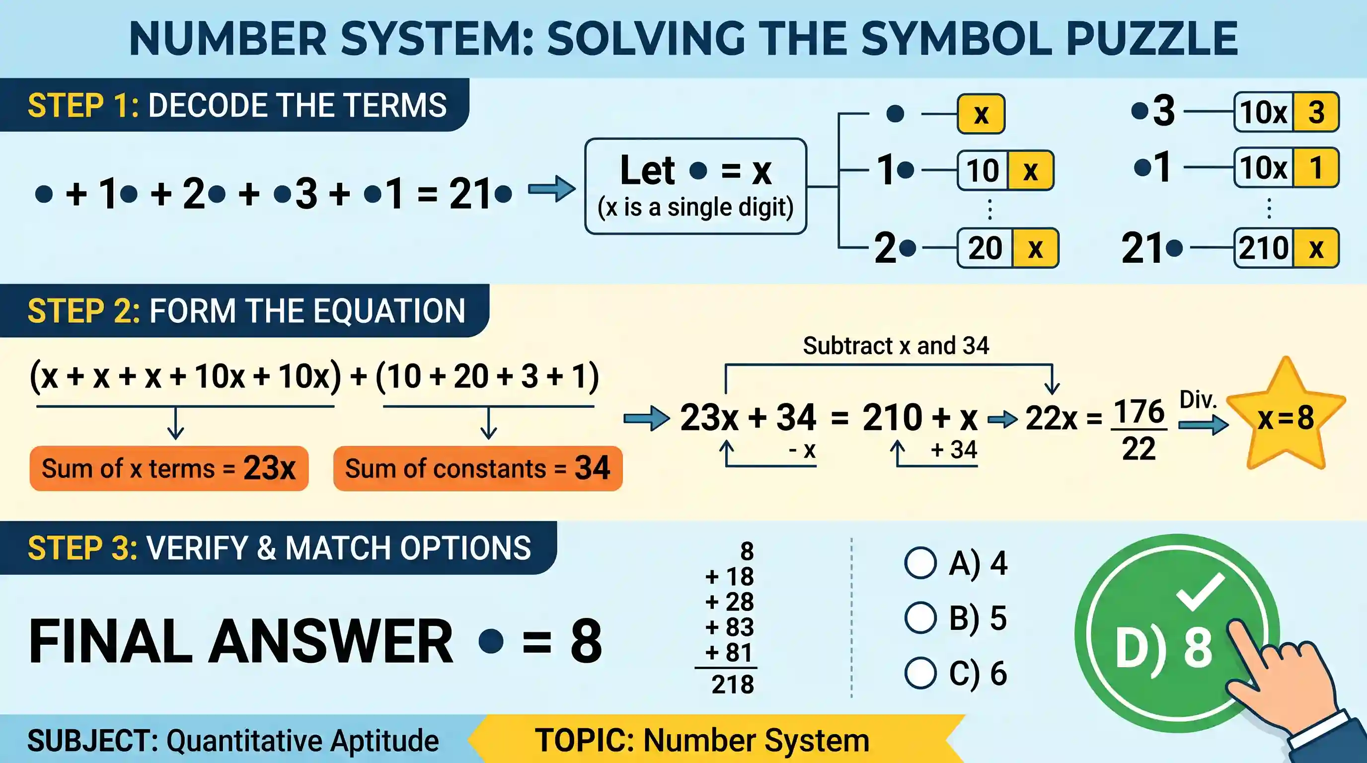 Quantitative Aptitude: Consider the following sum: • +1• +2• +• 3 + • 1 = 21• In the above sum, • stands for