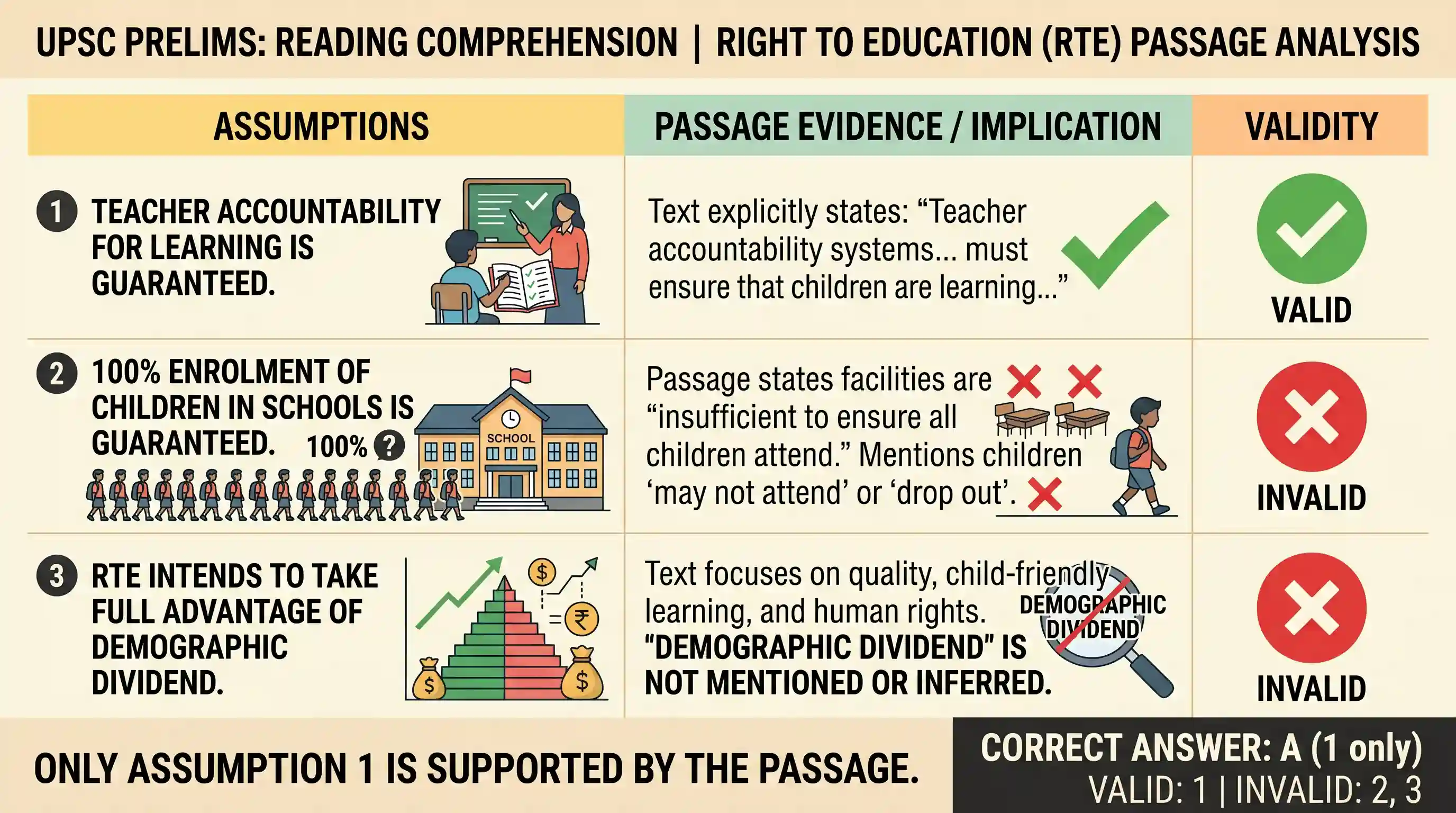 Reading Comprehension: It is no longer enough for us to talk about providing for universal access to education. Making available schooling faci
