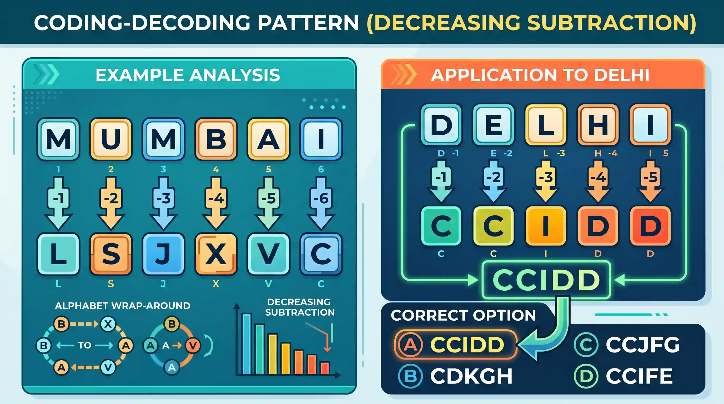 Logical Reasoning: If LSJXVC is the code for MUMBAI, the code for DELHI is