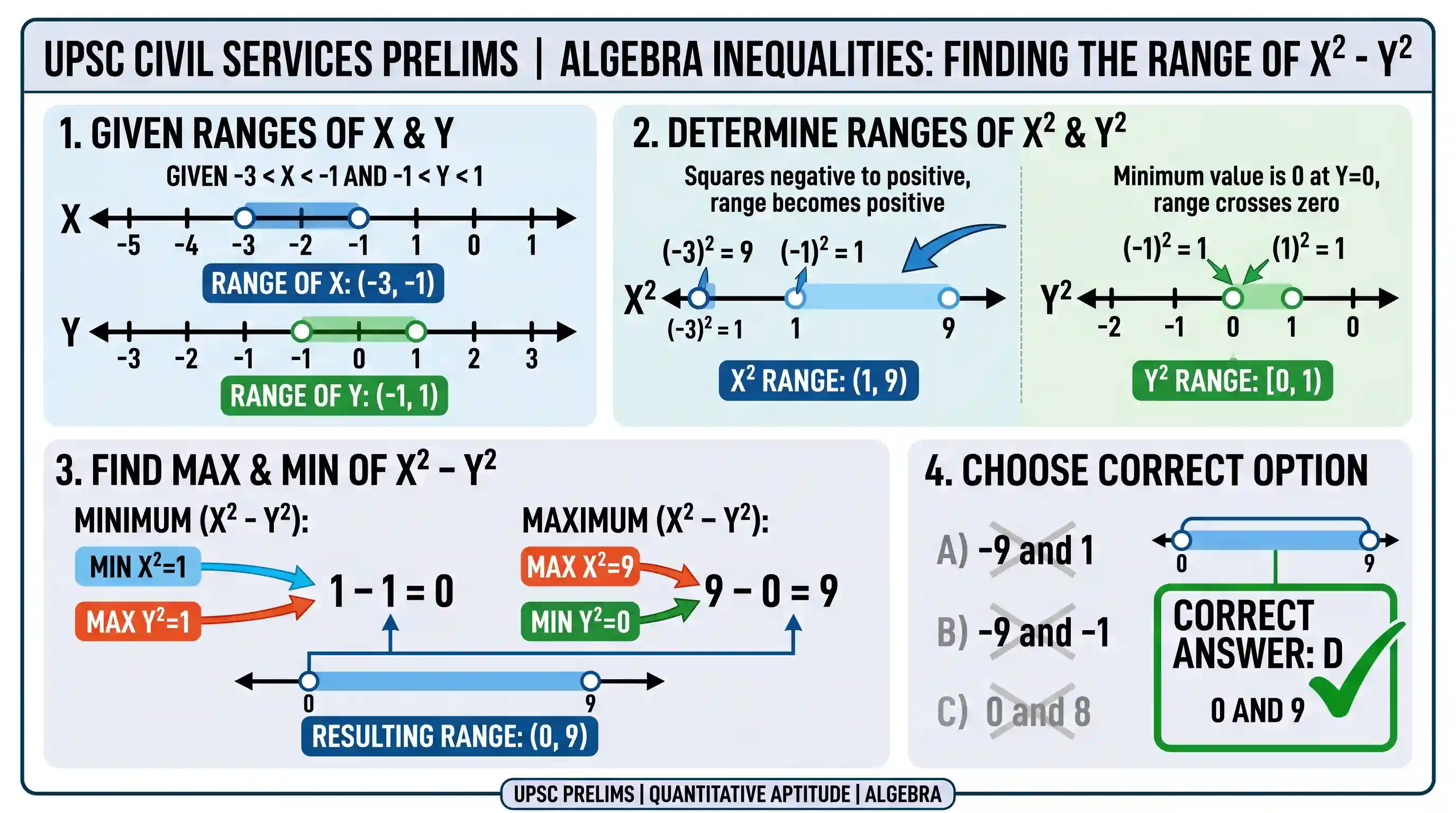 Quantitative Aptitude: If X is between -3 and -1, and Y is between -1 and 1, then X ² - Y² is in between which of the following?