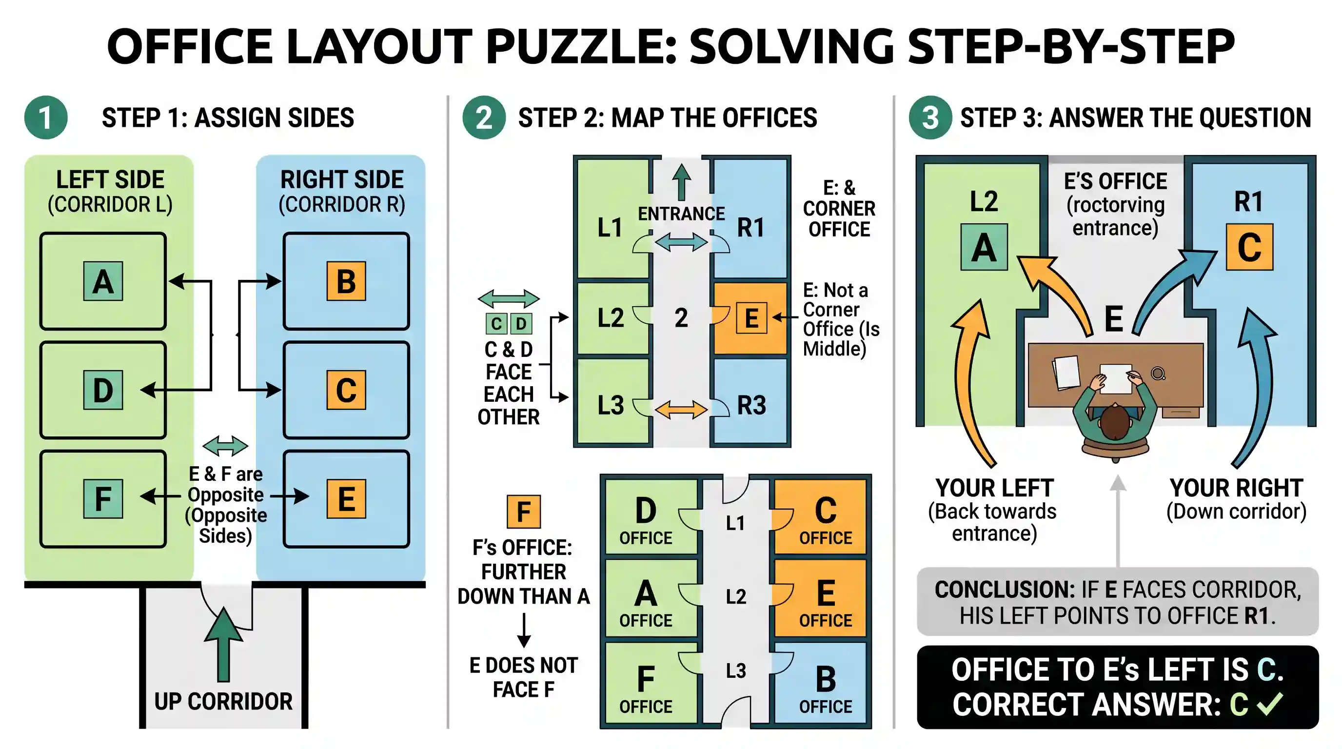 Logical Reasoning: The plan of an office block for six officers A, B, C, D, E and F is as follows: Both B and C occupy offices to the right