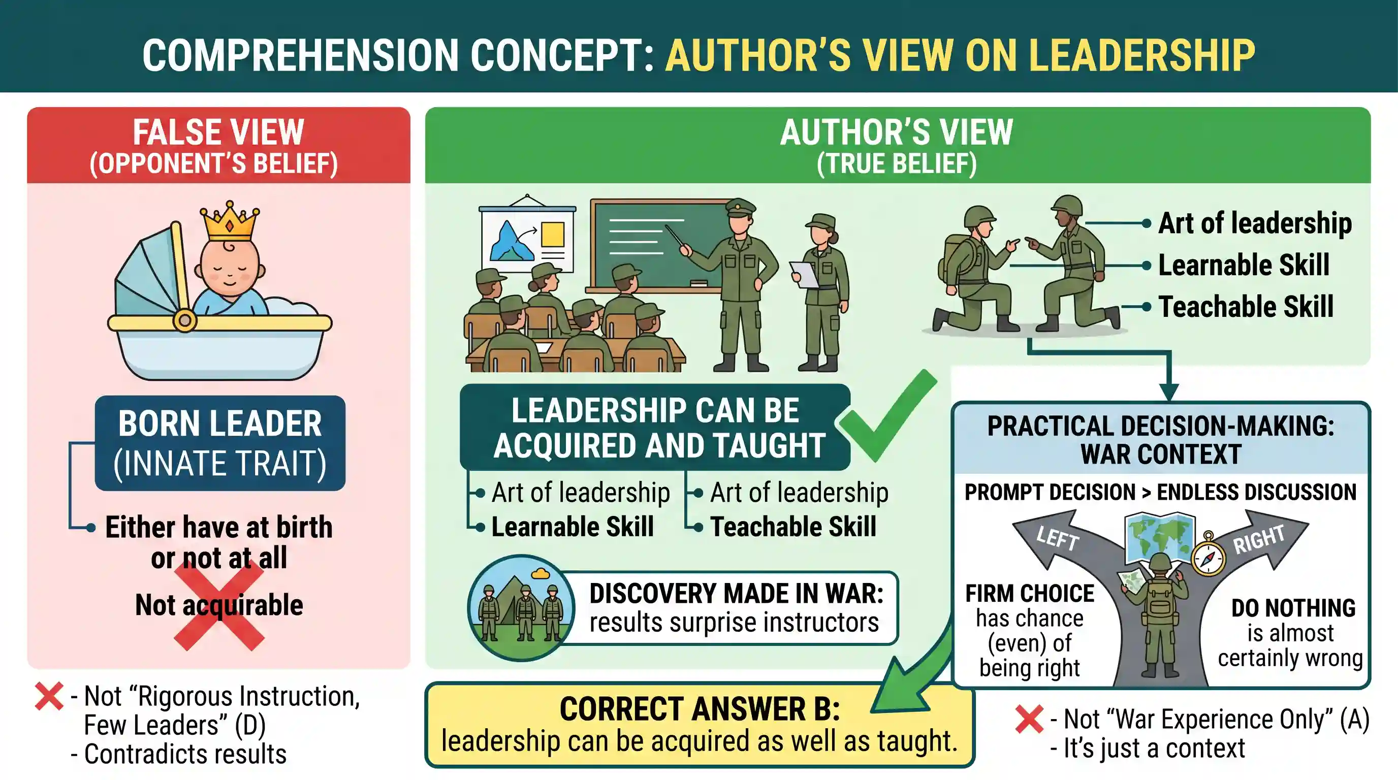 Reading Comprehension: Some people believe that leadership is a quality which you have at birth or not at all. This theory is false, for the ar