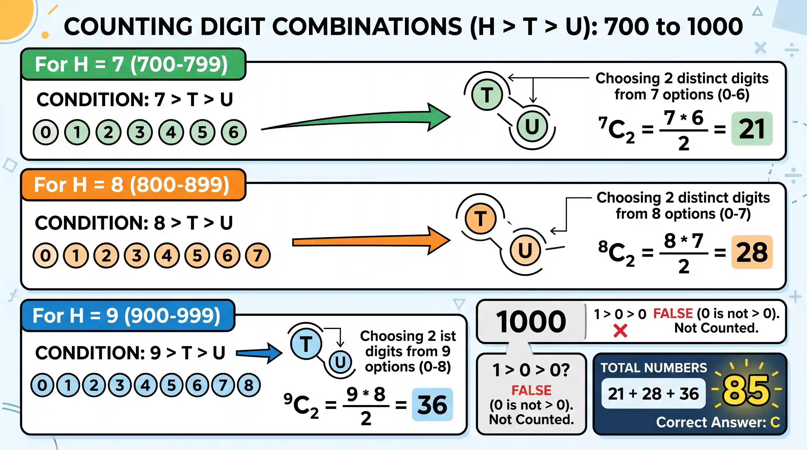 Quantitative Aptitude: While writing all the numbers from 700 to 1000, how many numbers occur in which the digit at hundred's place is greater