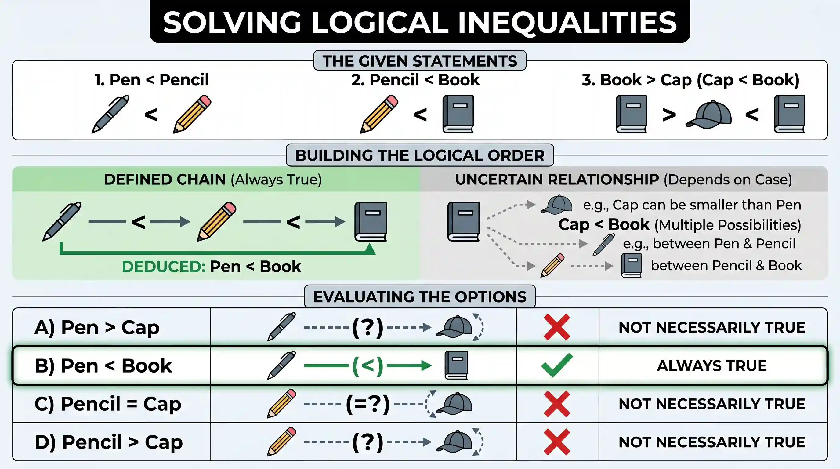 Logical Reasoning: If Pen < Pencil, Pencil < Book and Book > Cap, then which one of the following is always true?