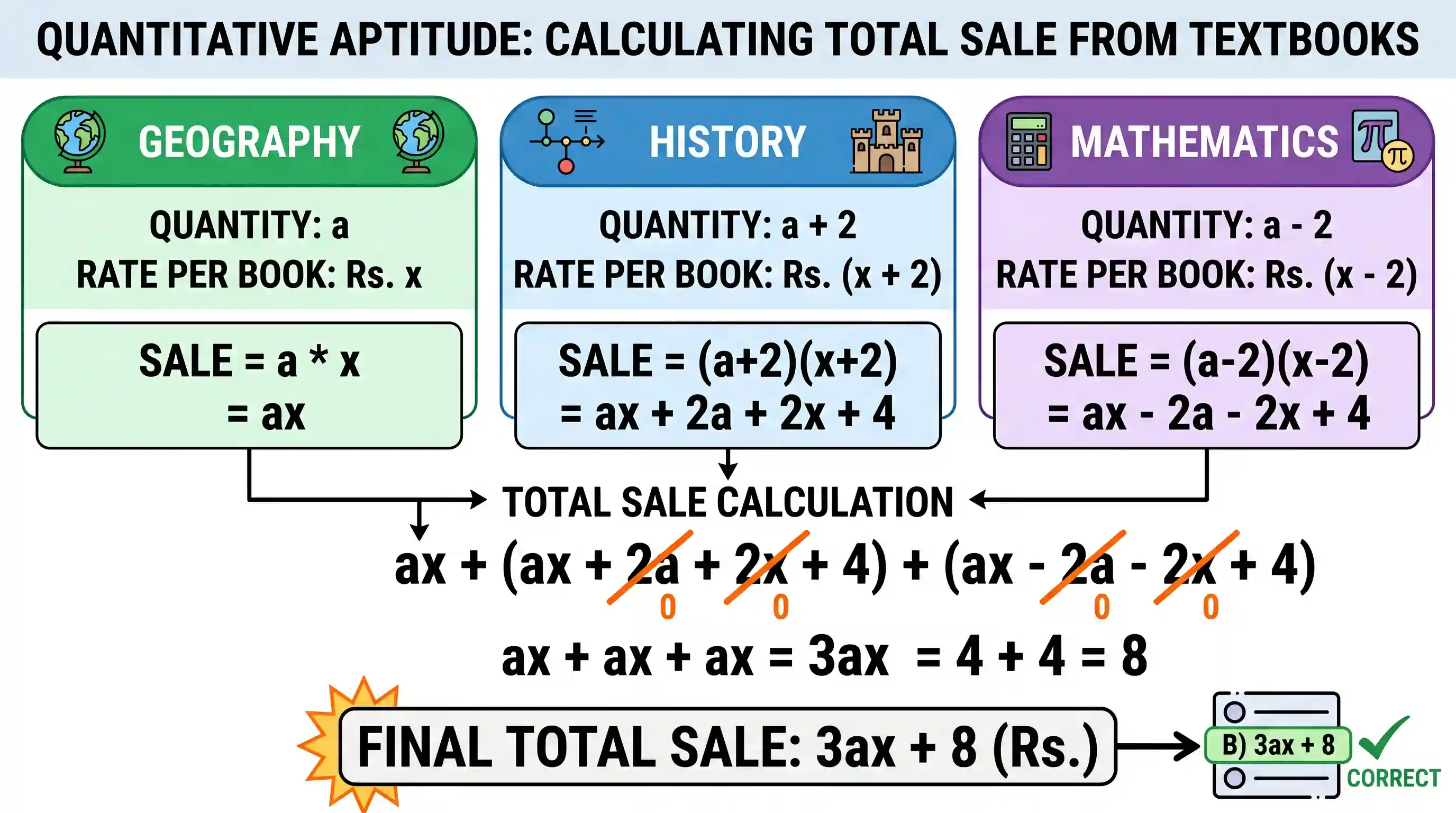 Quantitative Aptitude: A bookseller sold 'a' number of Geography textbooks at the rate of Rs. x per book, 'a + 2' number of History textbooks a