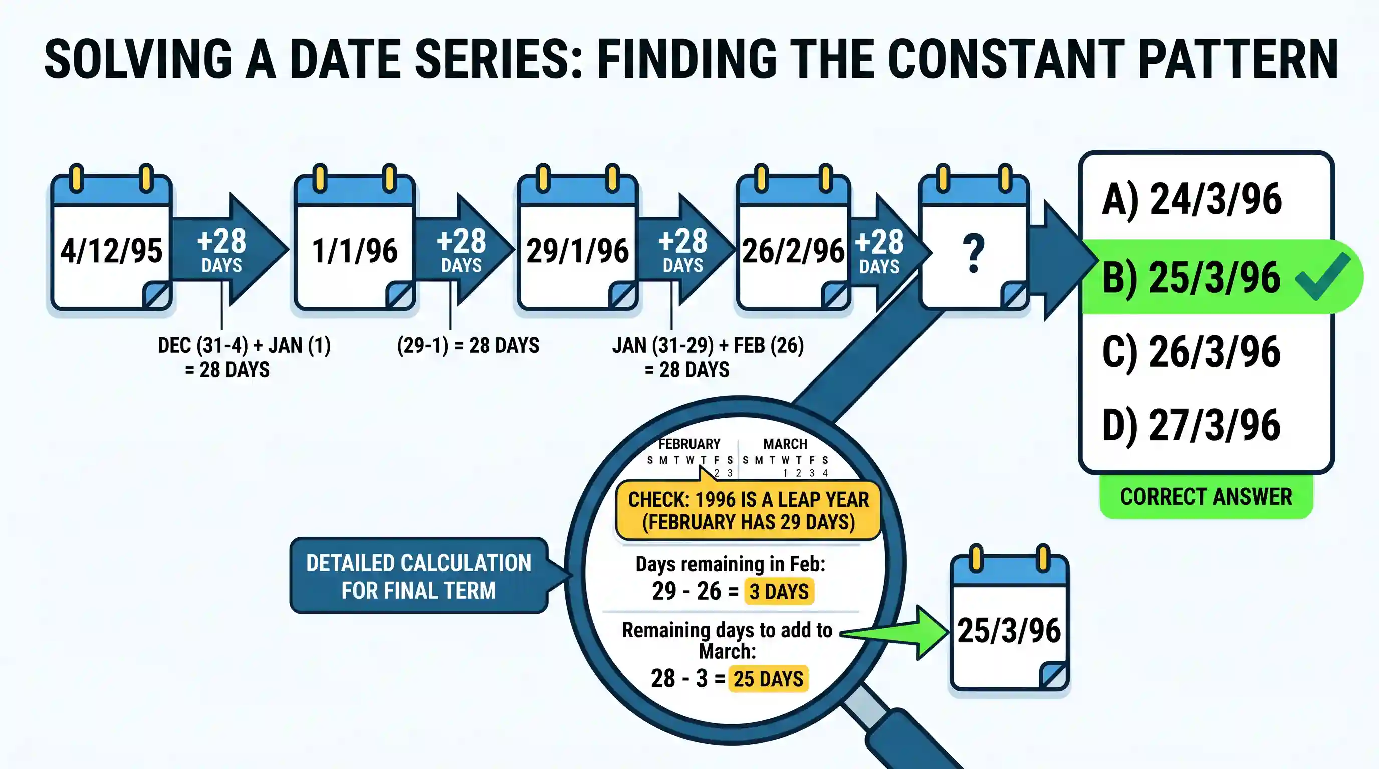 Logical Reasoning: Consider the sequence given below: 4/12/95, 1/1/96, 29/1/96, 26/2/96, _ _ _ _ _ What is the next term of the series?