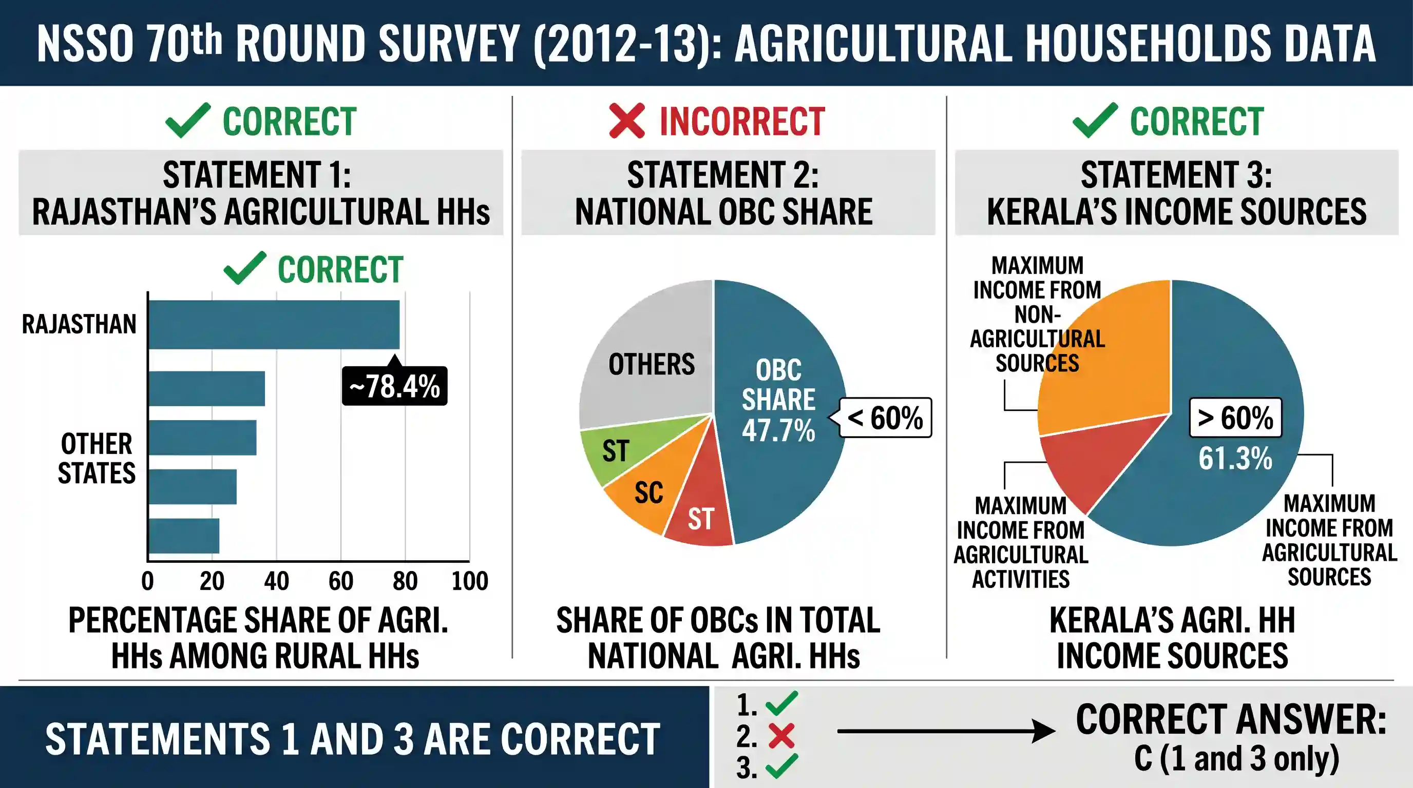 economy: As per the NSSO 70th Round "Situation Assessment Survey of Agricultural Households", consider the following statements