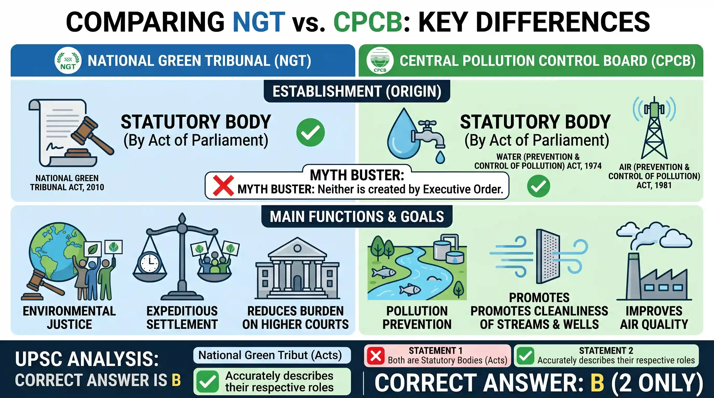 polity-and-governance: How is the National Green Tribunal (NGT) different from the Central Pollution Control Board (CPCB)? 1. The NGT has been