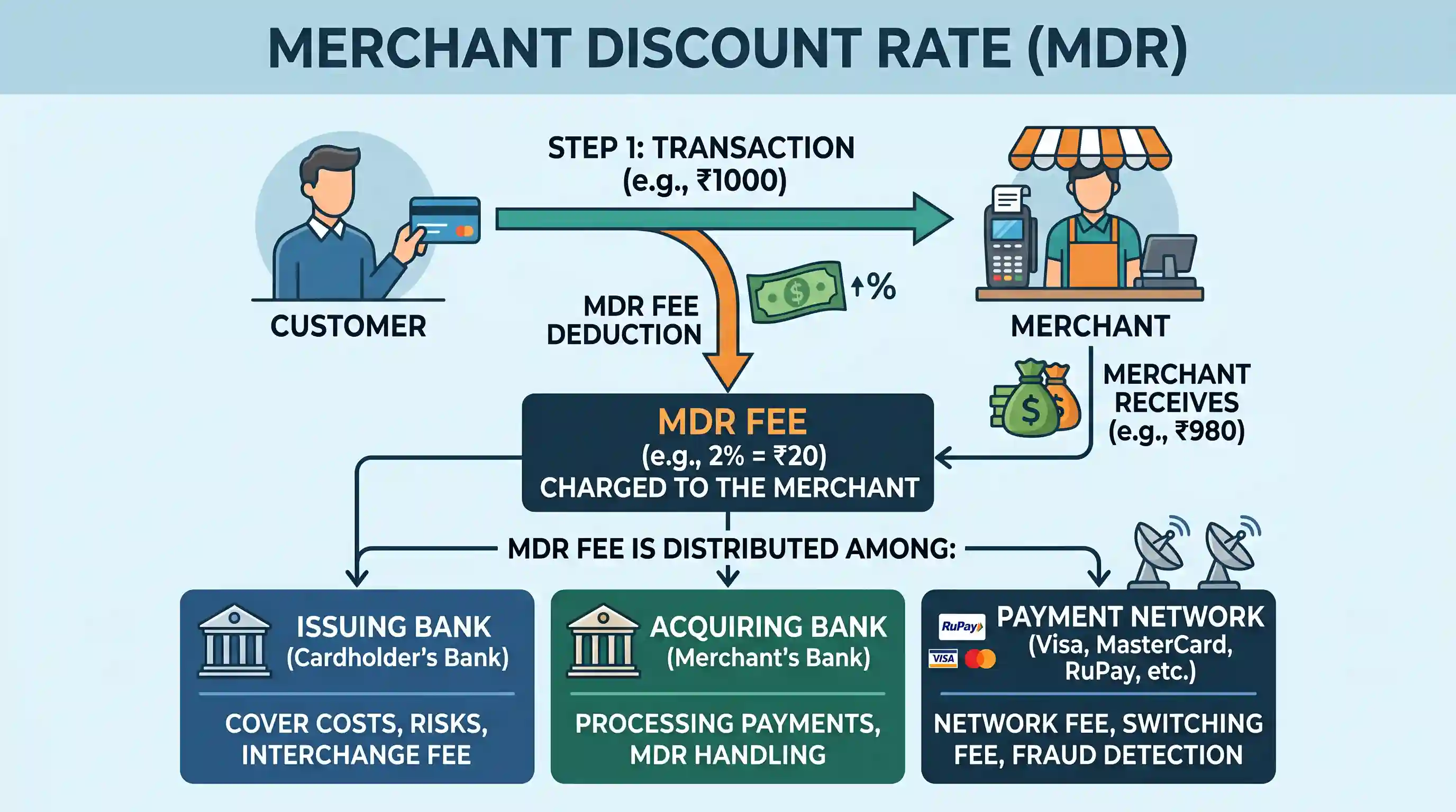 economy: Which one of the following best describes the term "Merchant Discount Rate" sometimes seen in news?