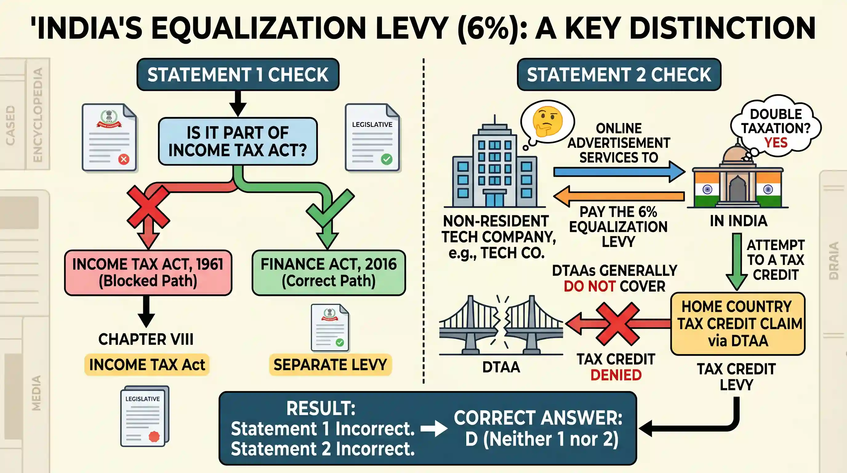 economy: With reference to India's decision to levy an equalization tax of 6% on online advertisement services offered by non-res