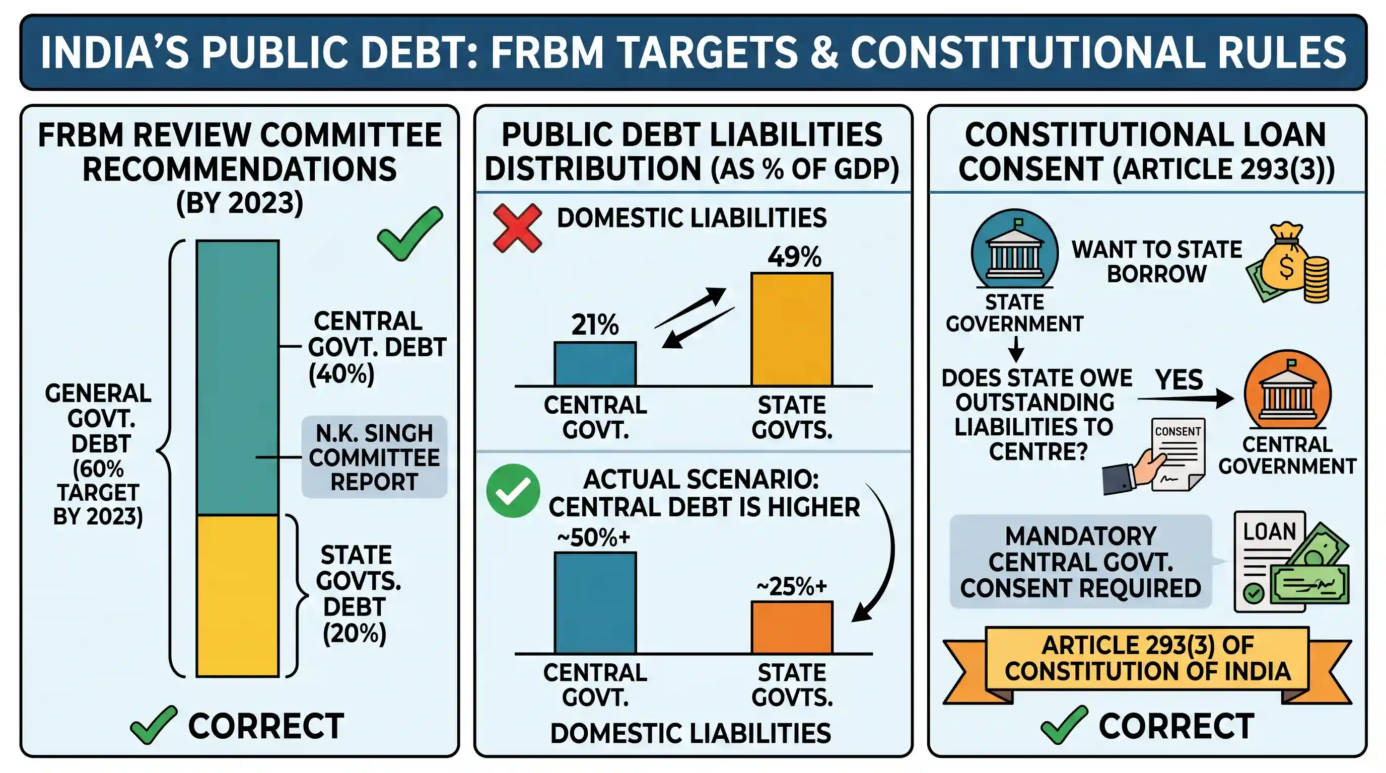 economy: Consider the following statements: 1. The Fiscal Responsibility and Budget Management (FRBM) Review Committee Report has