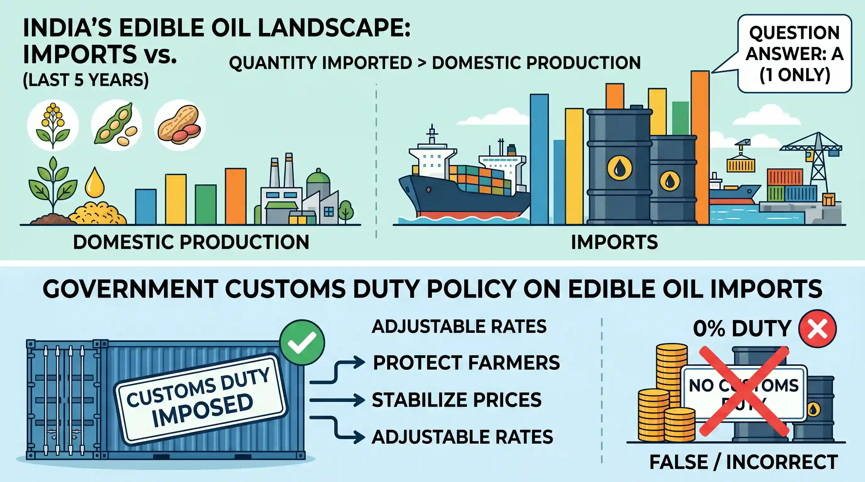 economy: Consider the following statements: 1. The quantity of imported edible oils is more than the domestic production of edibl