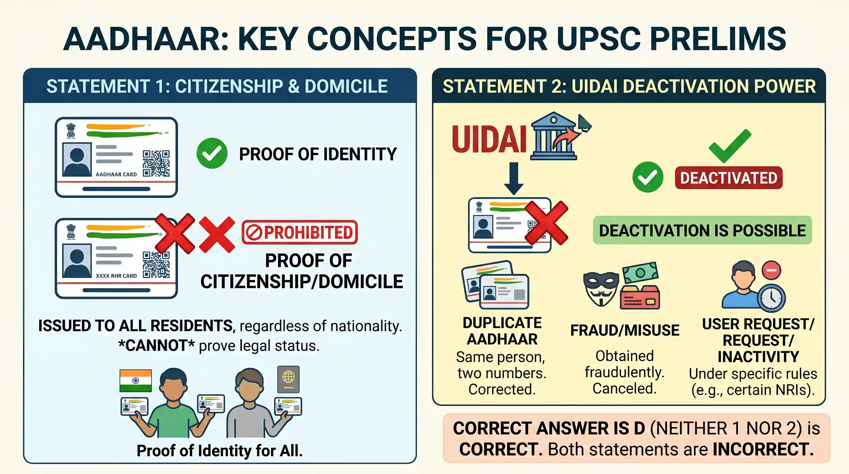 polity-and-governance: Consider the following statements: 1. Aadhaar card can be used as a proof of citizenship or domicile. 2. Once issued, Aa