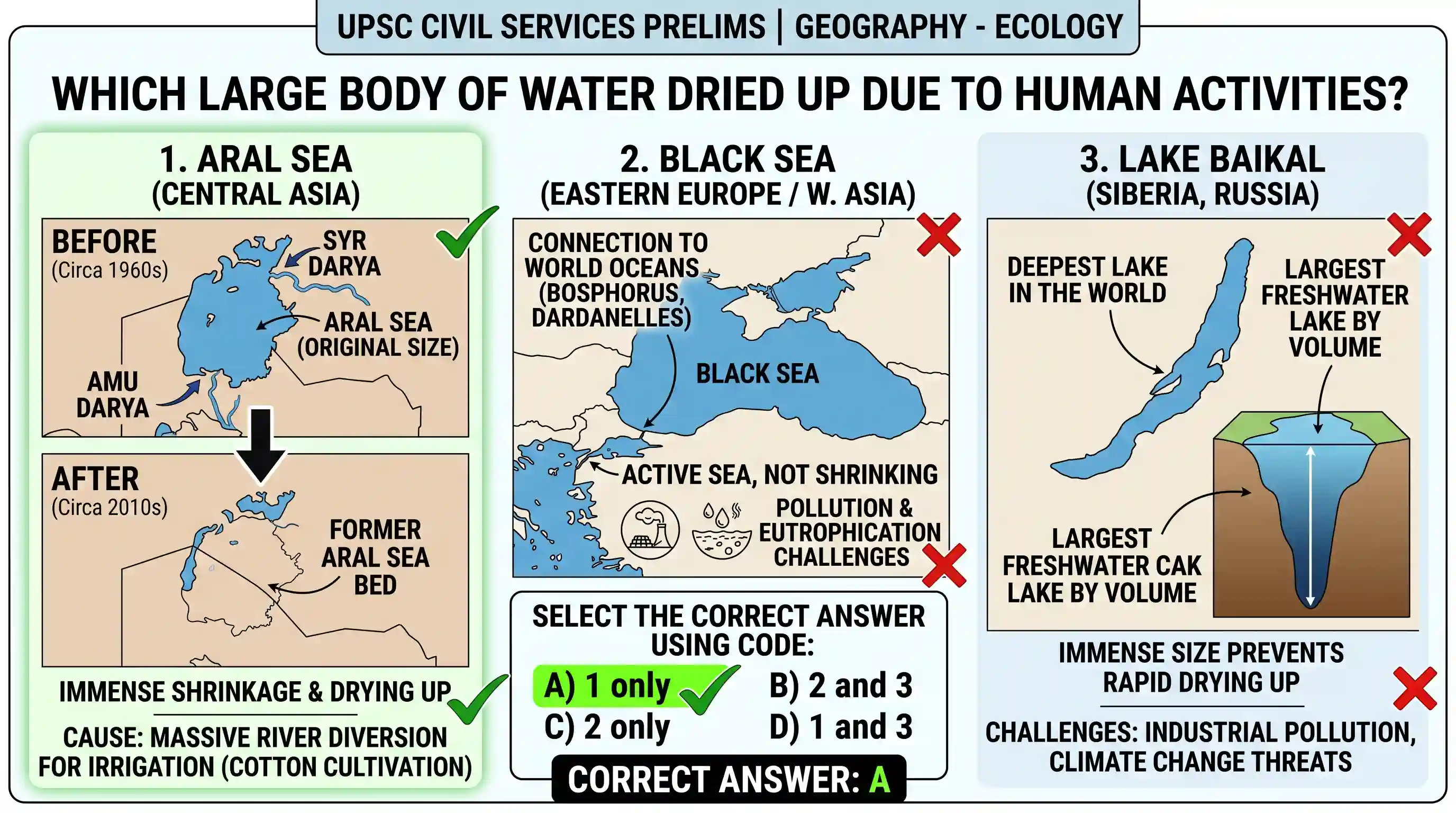geography: Which of the following has/have shrunk immensely/dried up in the recent past due to human activities? 1. Aral Sea 2. Bla