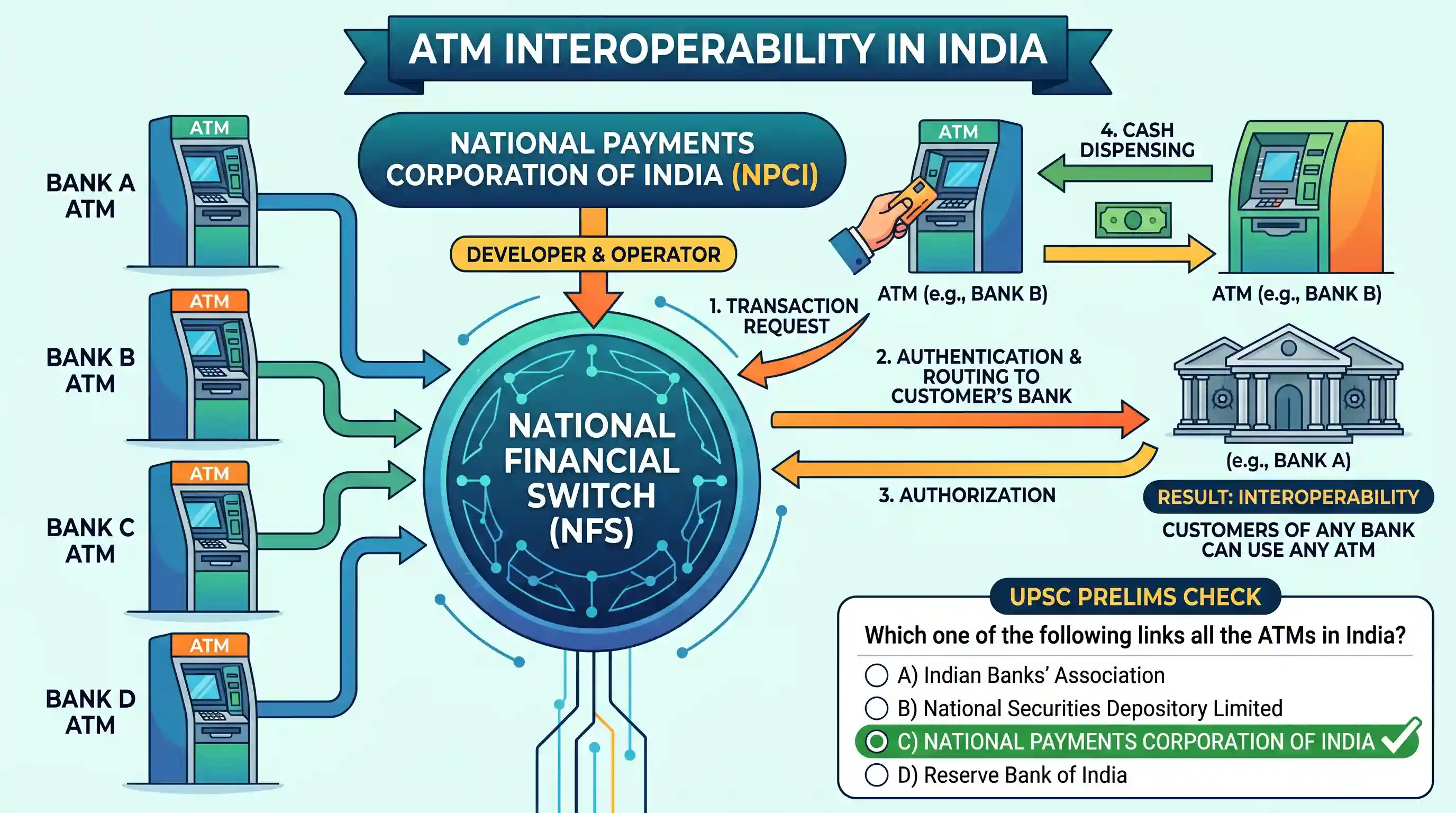 economy: Which one of the following links all the ATMs in India?