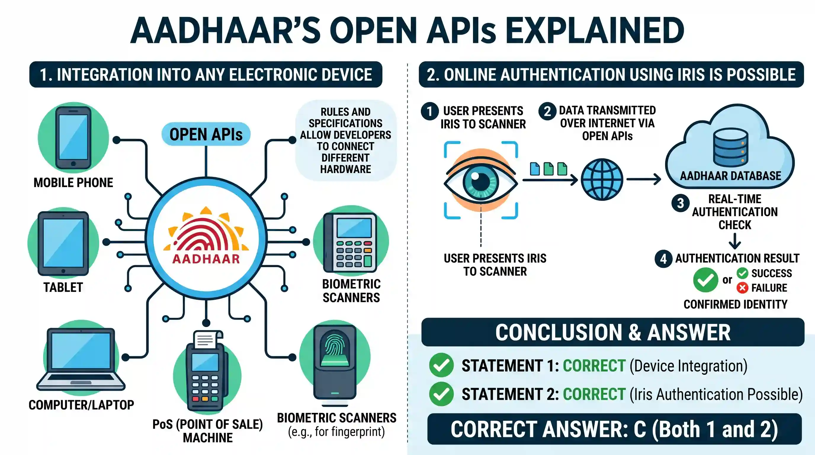 polity-and-governance: The identity platform 'Aadhaar' provides open "Application Programming Interfaces (APIs)". What does it imply? 1. It can