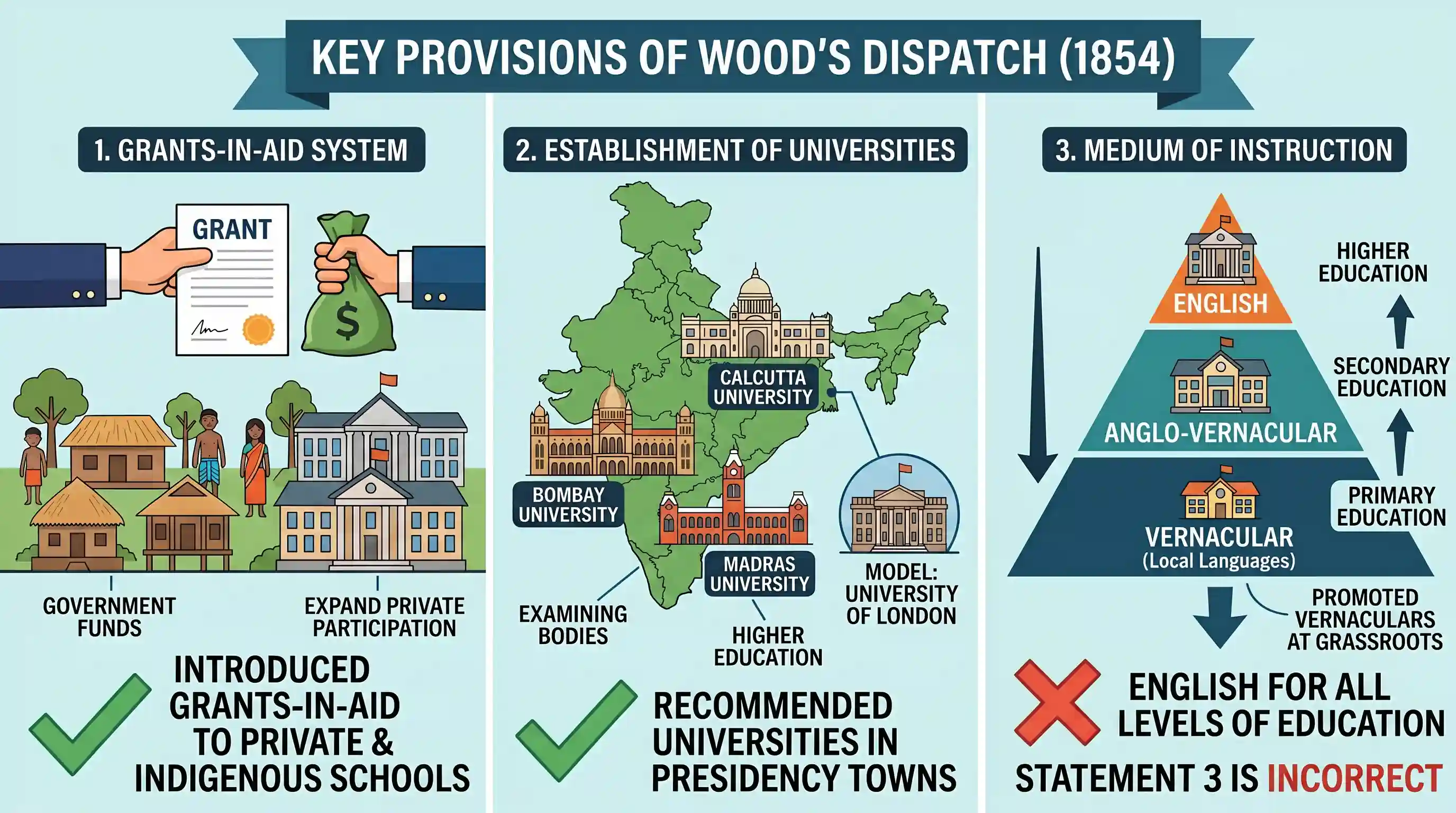 history: Regarding Wood's Dispatch, which of the following statements are true? 1. Grants-in-Aid system was introduced. 2. Establ