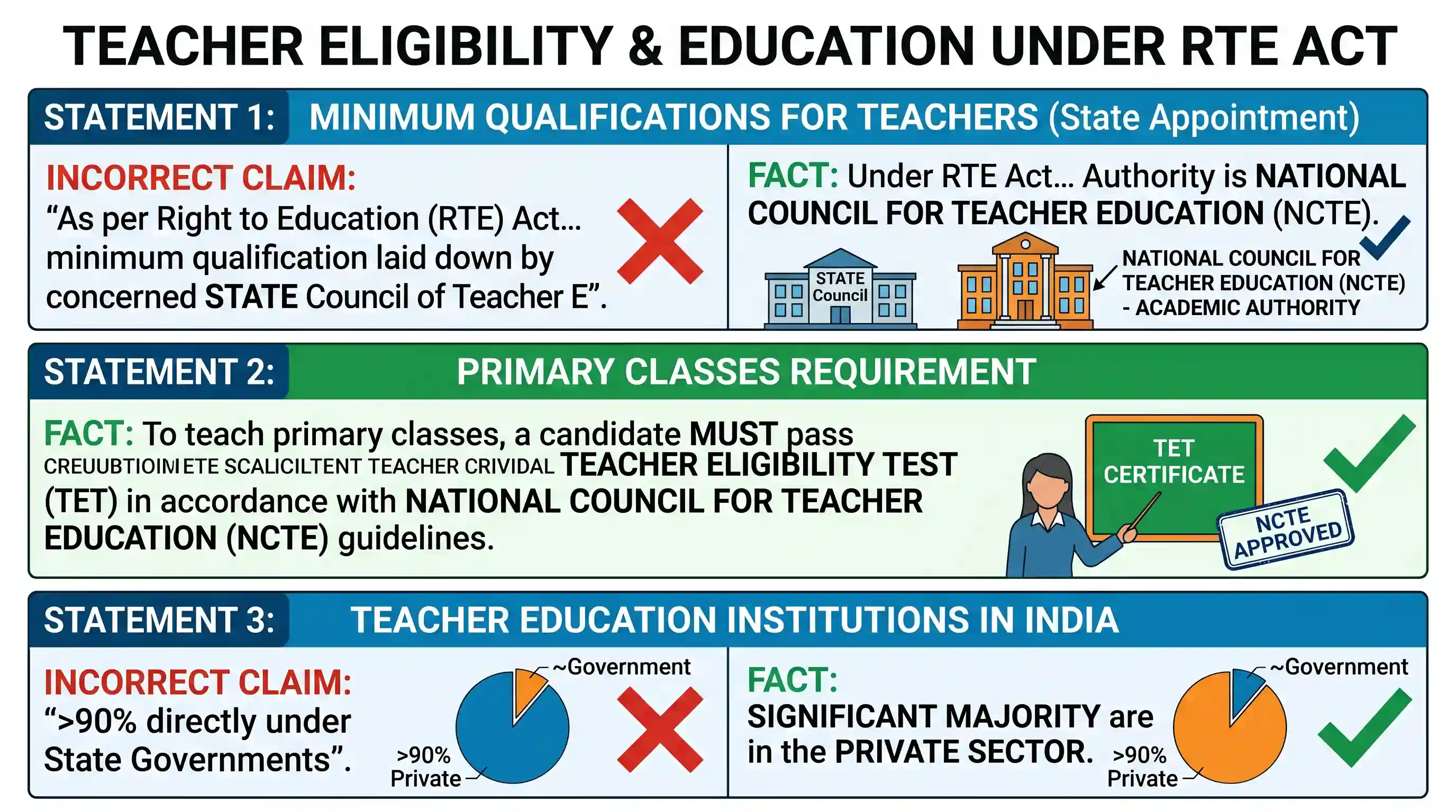 polity-and-governance: Consider the following statements: 1. As per the Right to Education (RTE) Act, to be eligible for appointment as a teach