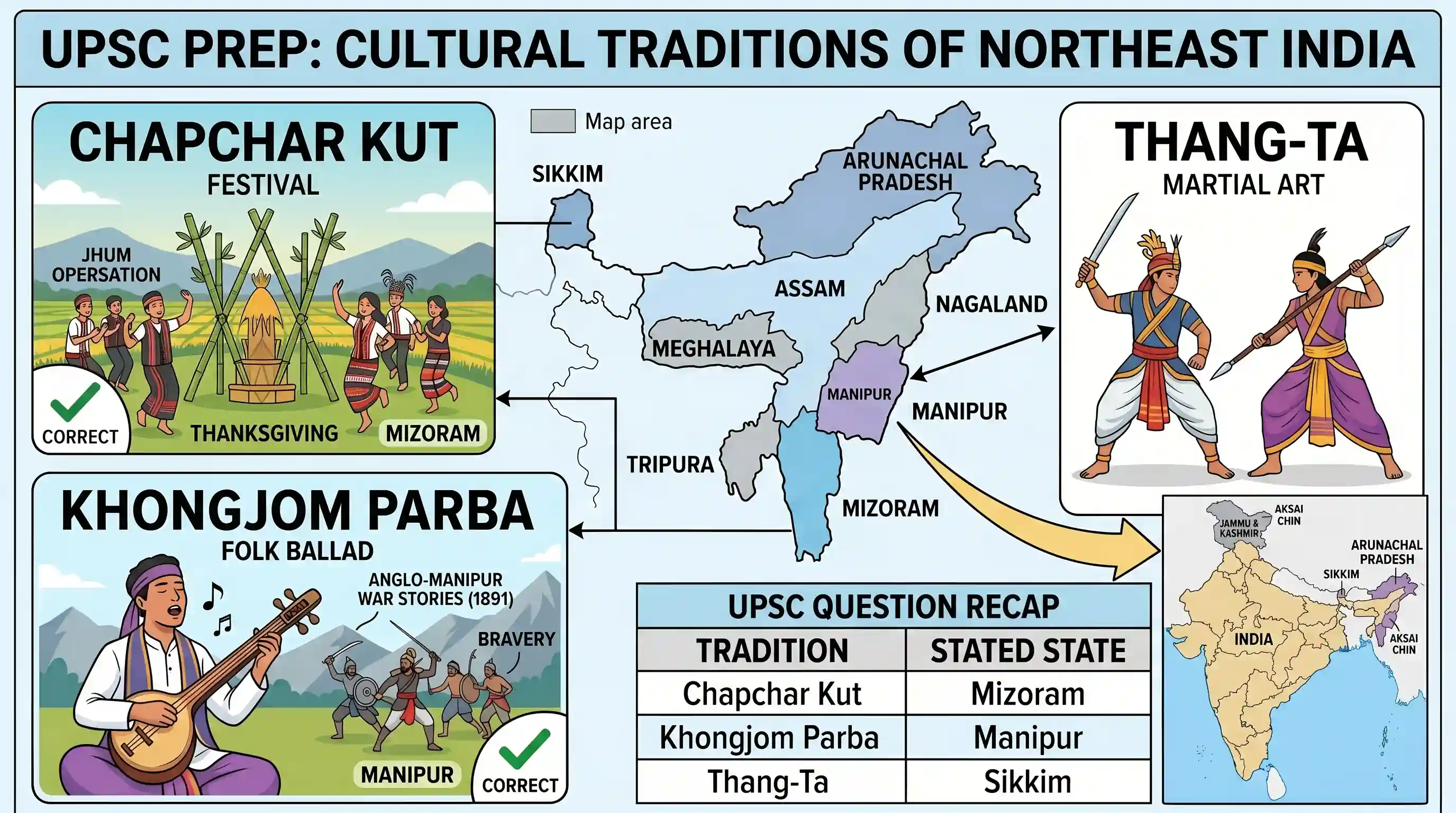 art-and-culture: Consider the following pairs: Tradition State 1. Chapchar Kut festival Mizoram 2. Khongjom Parba ballad Manipur 3. Thang