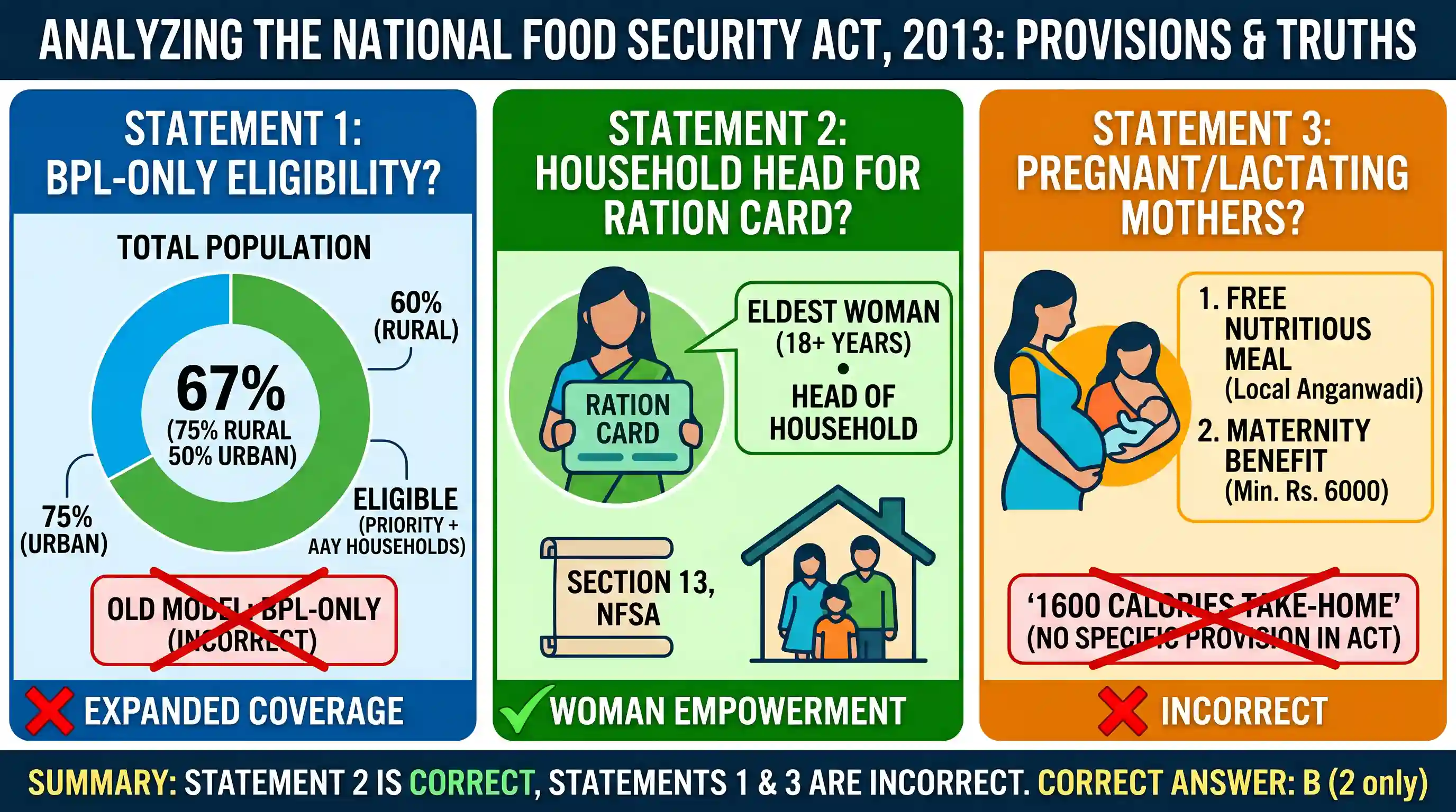 polity-and-governance: With reference to the provisions made under the National Food Security Act, 2013, consider the following statements : 1.