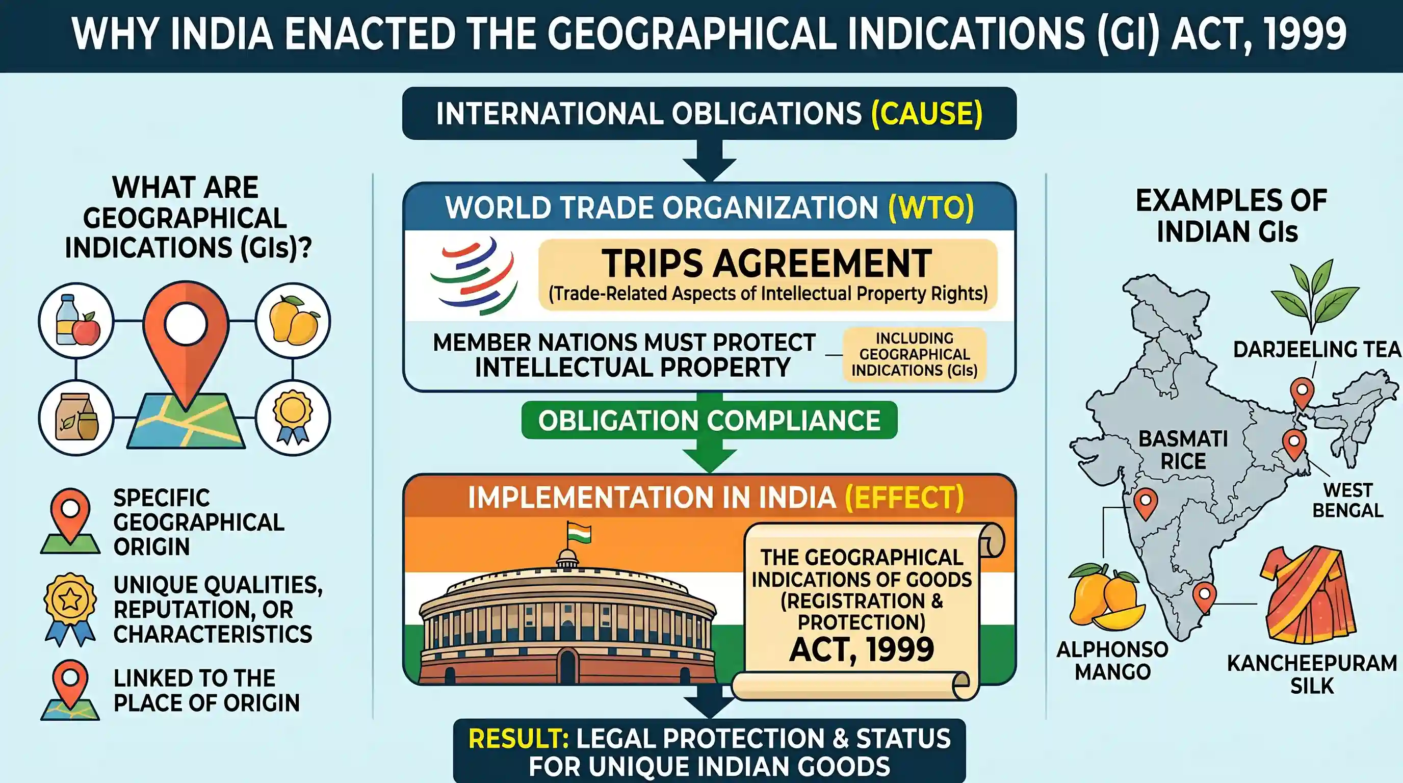 polity-and-governance: India enacted The Geographical Indications of Goods (Registration and Protection) Act, 1999 in order to comply with the