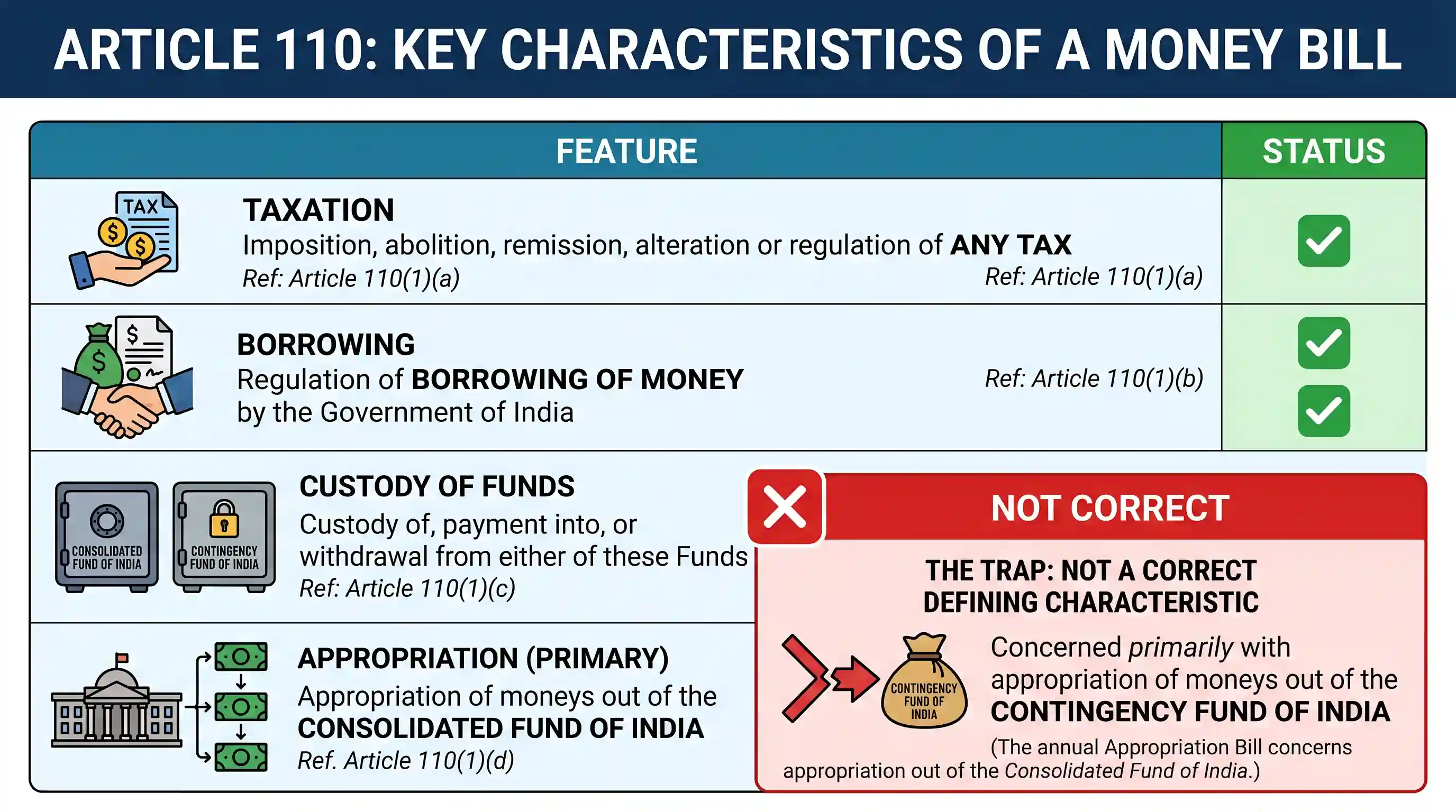 polity-and-governance: Regarding Money Bill, which of the following statements is not correct?